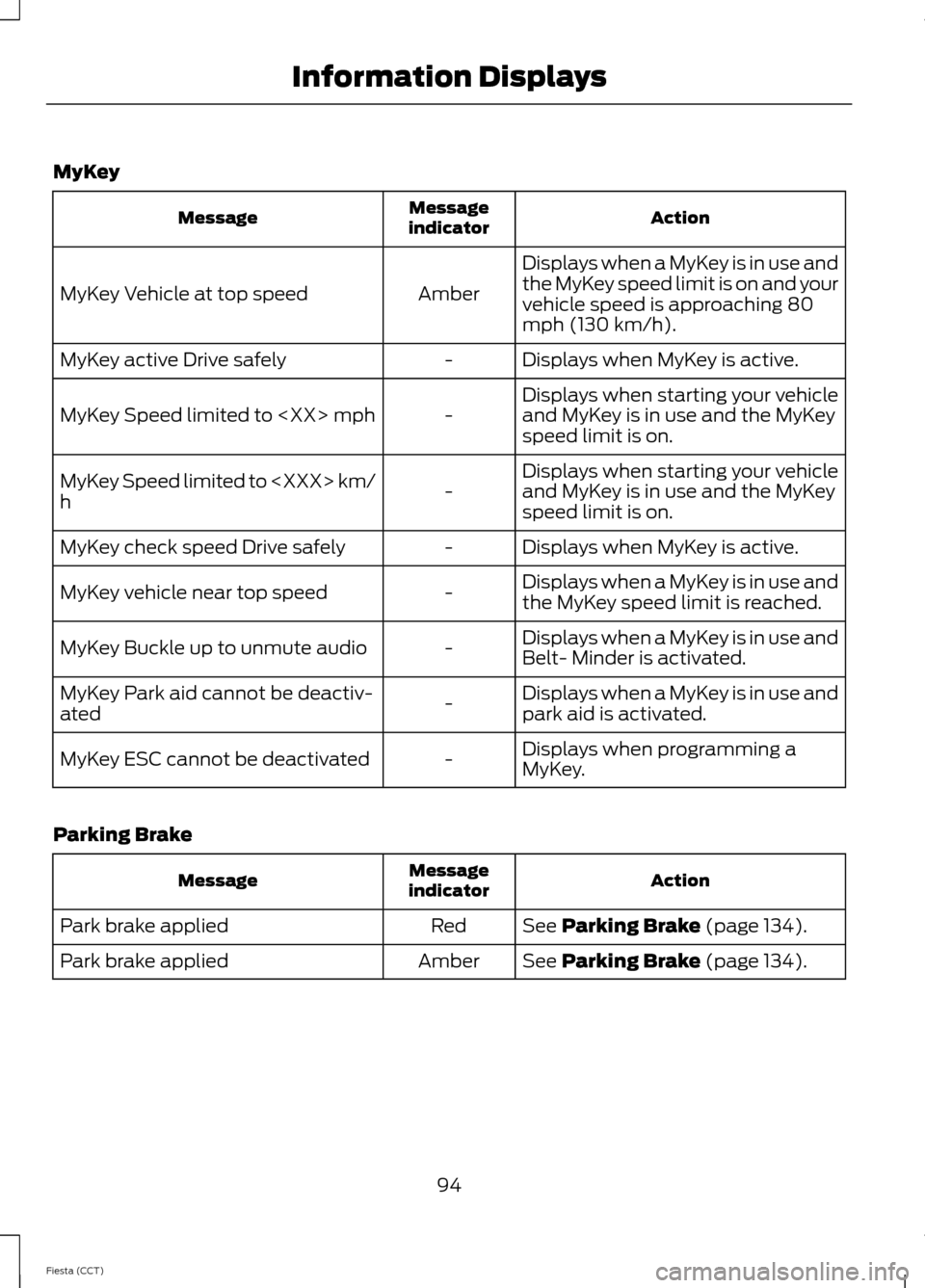 FORD FIESTA 2014 6.G Owners Manual MyKey
Action
Message
indicator
Message
Displays when a MyKey is in use and
the MyKey speed limit is on and your
vehicle speed is approaching 80
mph (130 km/h).
Amber
MyKey Vehicle at top speed
Display