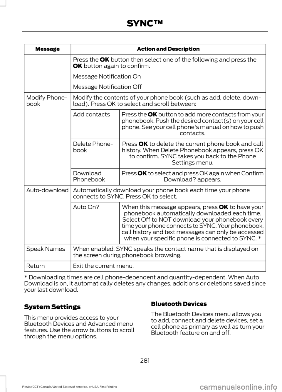 FORD FIESTA 2016 6.G Owners Manual Action and Description
Message
Press the OK button then select one of the following and press the
OK button again to confirm.
Message Notification On
Message Notification Off
Modify the contents of yo