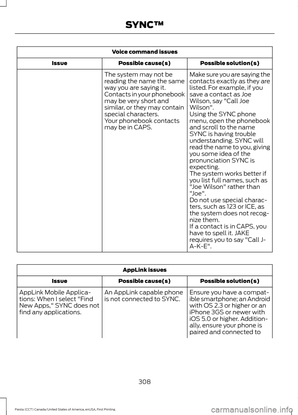 FORD FIESTA 2016 6.G Owners Manual Voice command issues
Possible solution(s)
Possible cause(s)
Issue
Make sure you are saying the
contacts exactly as they are
listed. For example, if you
save a contact as Joe
Wilson, say "Call Joe
Wils