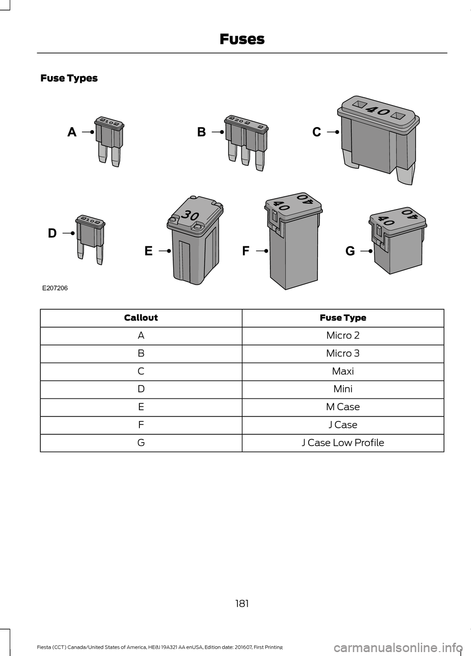 FORD FIESTA 2017 6.G Owners Manual Fuse Types
Fuse Type
Callout
Micro 2
A
Micro 3
B
Maxi
C
Mini
D
M Case
E
J Case
F
J Case Low Profile
G
181
Fiesta (CCT) Canada/United States of America, HE8J 19A321 AA enUSA, Edition date: 201607, Firs