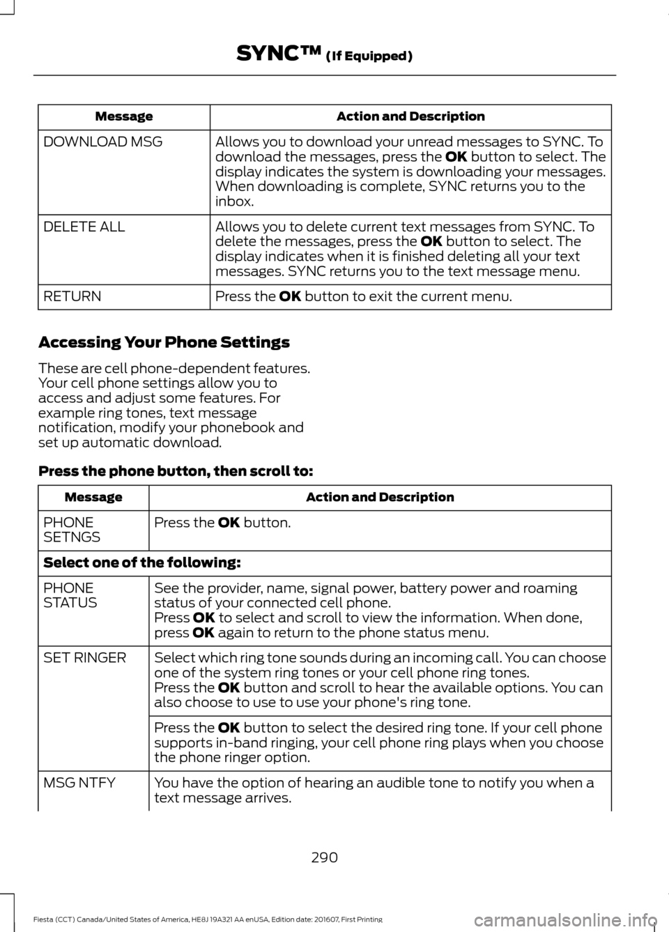 FORD FIESTA 2017 6.G Owners Manual Action and Description
Message
Allows you to download your unread messages to SYNC. To
download the messages, press the OK button to select. The
display indicates the system is downloading your messag