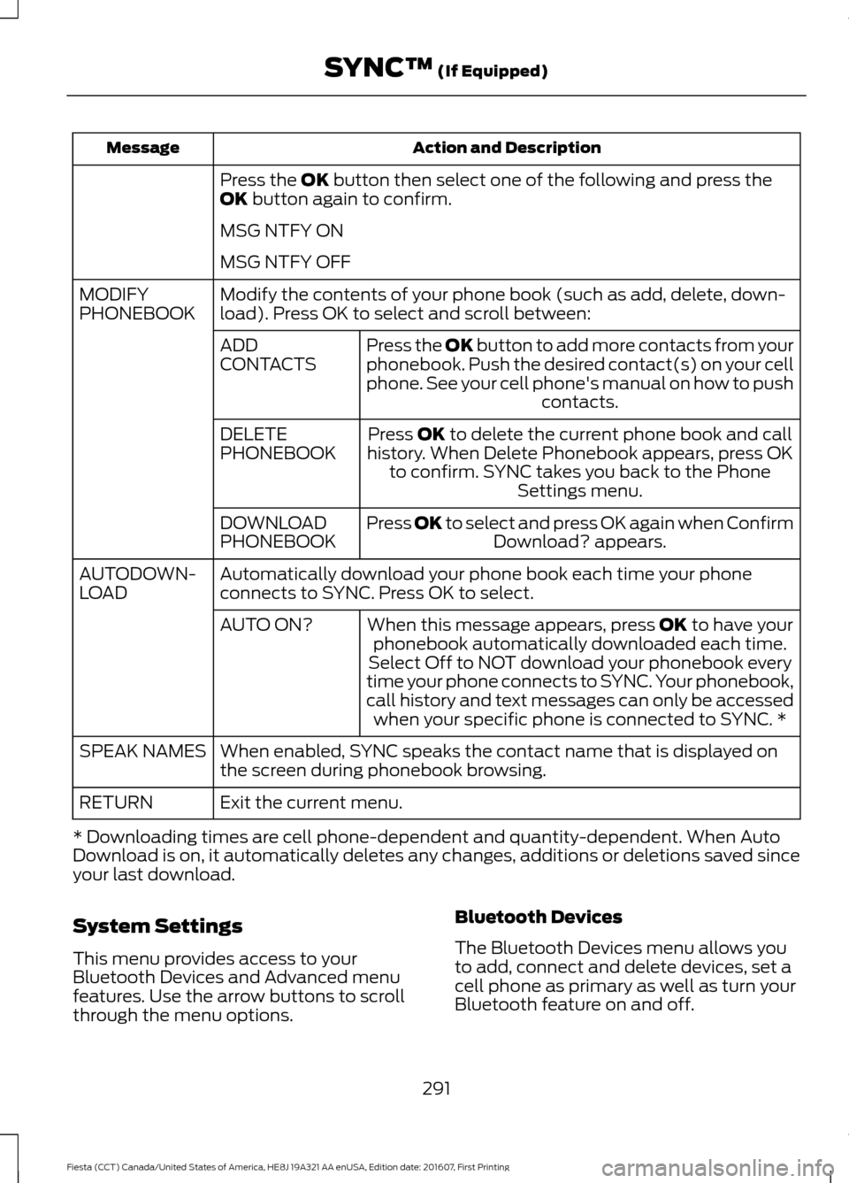 FORD FIESTA 2017 6.G Owners Manual Action and Description
Message
Press the OK button then select one of the following and press the
OK button again to confirm.
MSG NTFY ON
MSG NTFY OFF
Modify the contents of your phone book (such as a