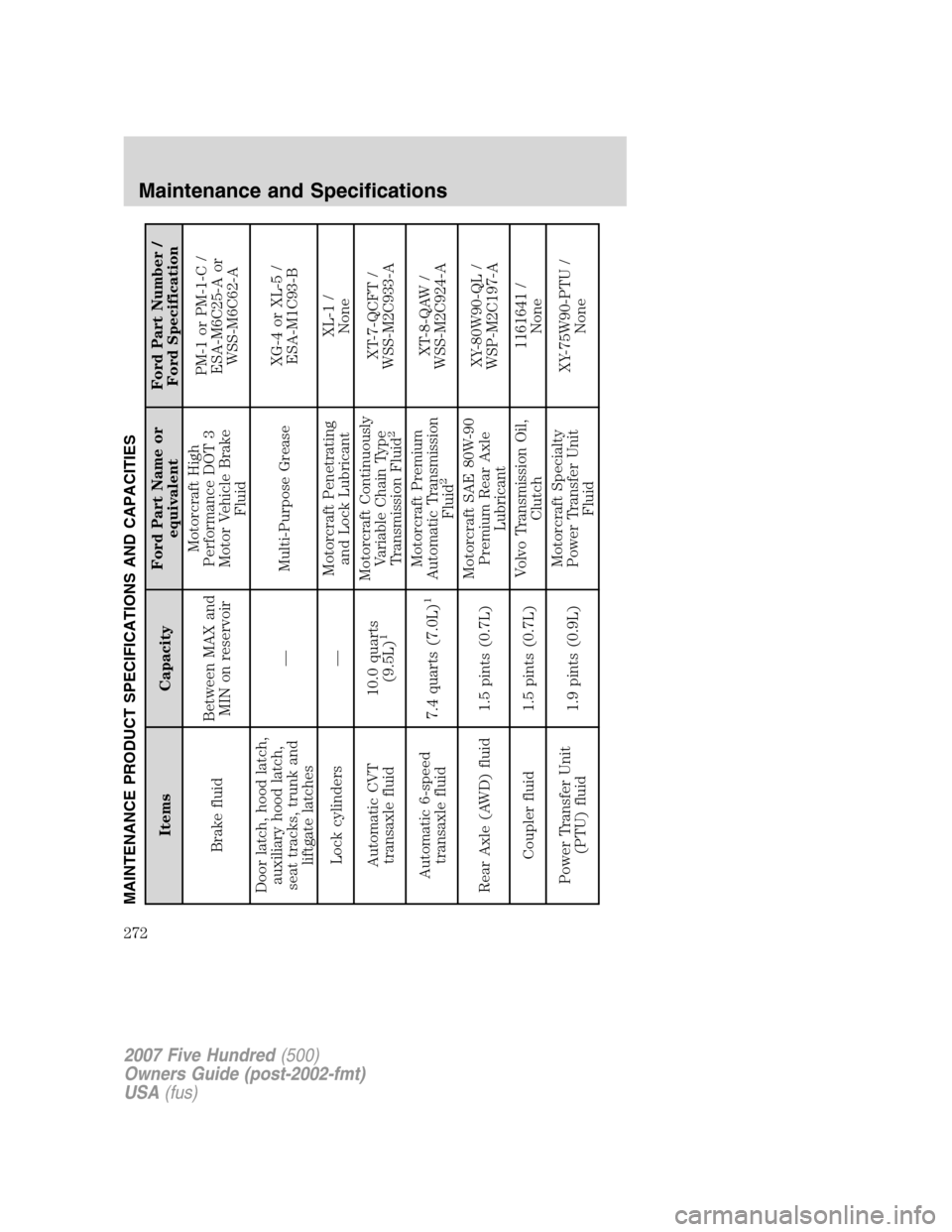 FORD FIVE HUNDRED 2007 D258 / 1.G Owners Manual MAINTENANCE PRODUCT SPECIFICATIONS AND CAPACITIES
Items CapacityFord Part Name or
equivalentFord Part Number /
Ford Specification
Brake fluidBetween MAX and
MIN on reservoirMotorcraft High
Performance FORD FIVE HUNDRED 2007 D258 / 1.G Owners Manual MAINTENANCE PRODUCT SPECIFICATIONS AND CAPACITIES
Items CapacityFord Part Name or
equivalentFord Part Number /
Ford Specification
Brake fluidBetween MAX and
MIN on reservoirMotorcraft High
Performance