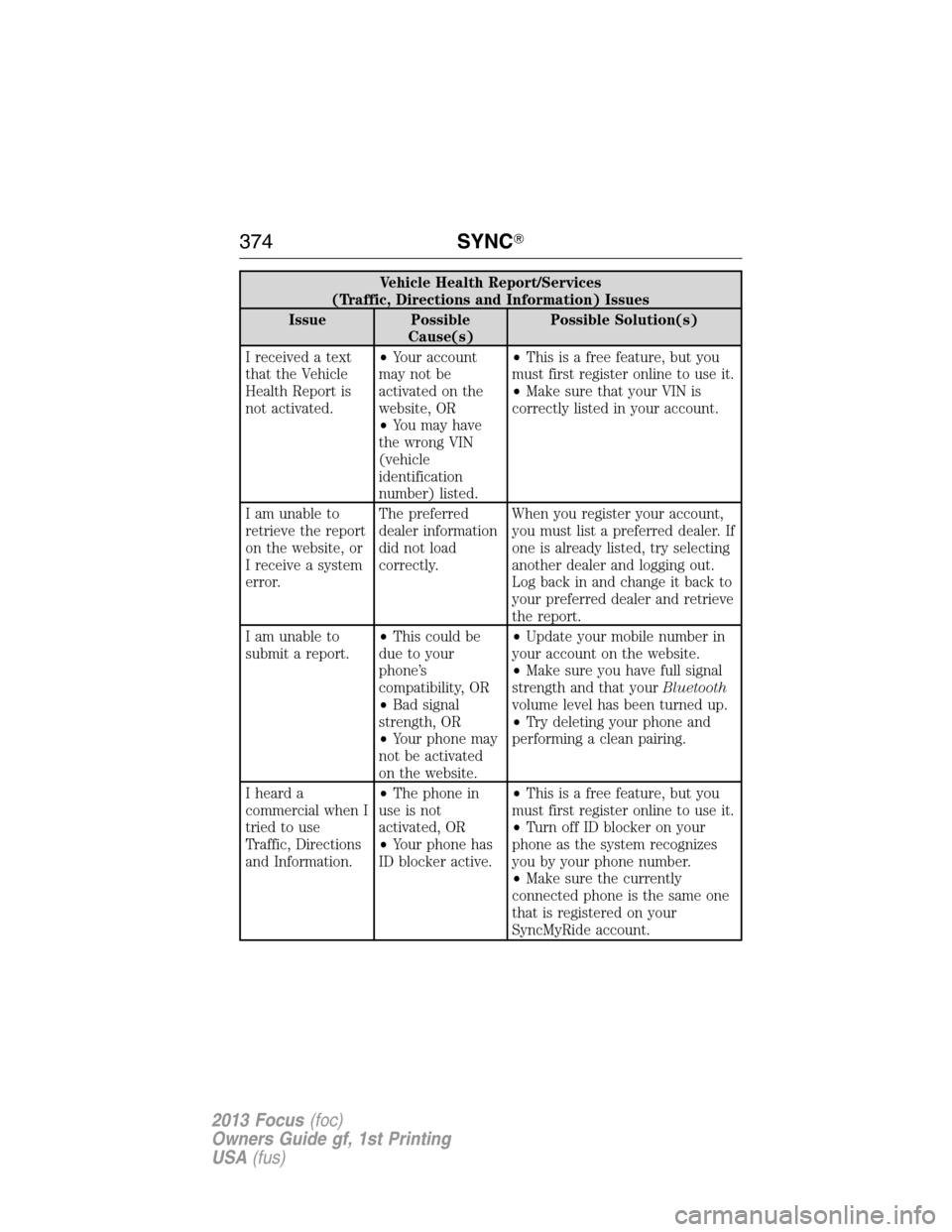 FORD FOCUS 2013 3.G Owners Manual Vehicle Health Report/Services
(Traffic, Directions and Information) Issues
Issue Possible
Cause(s)Possible Solution(s)
I received a text
that the Vehicle
Health Report is
not activated.•Your accoun