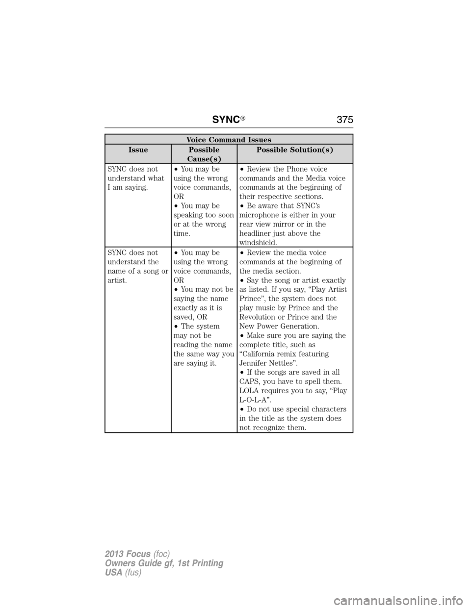 FORD FOCUS 2013 3.G Owners Manual Voice Command Issues
Issue Possible
Cause(s)Possible Solution(s)
SYNC does not
understand what
I am saying.•You may be
using the wrong
voice commands,
OR
•You may be
speaking too soon
or at the wr