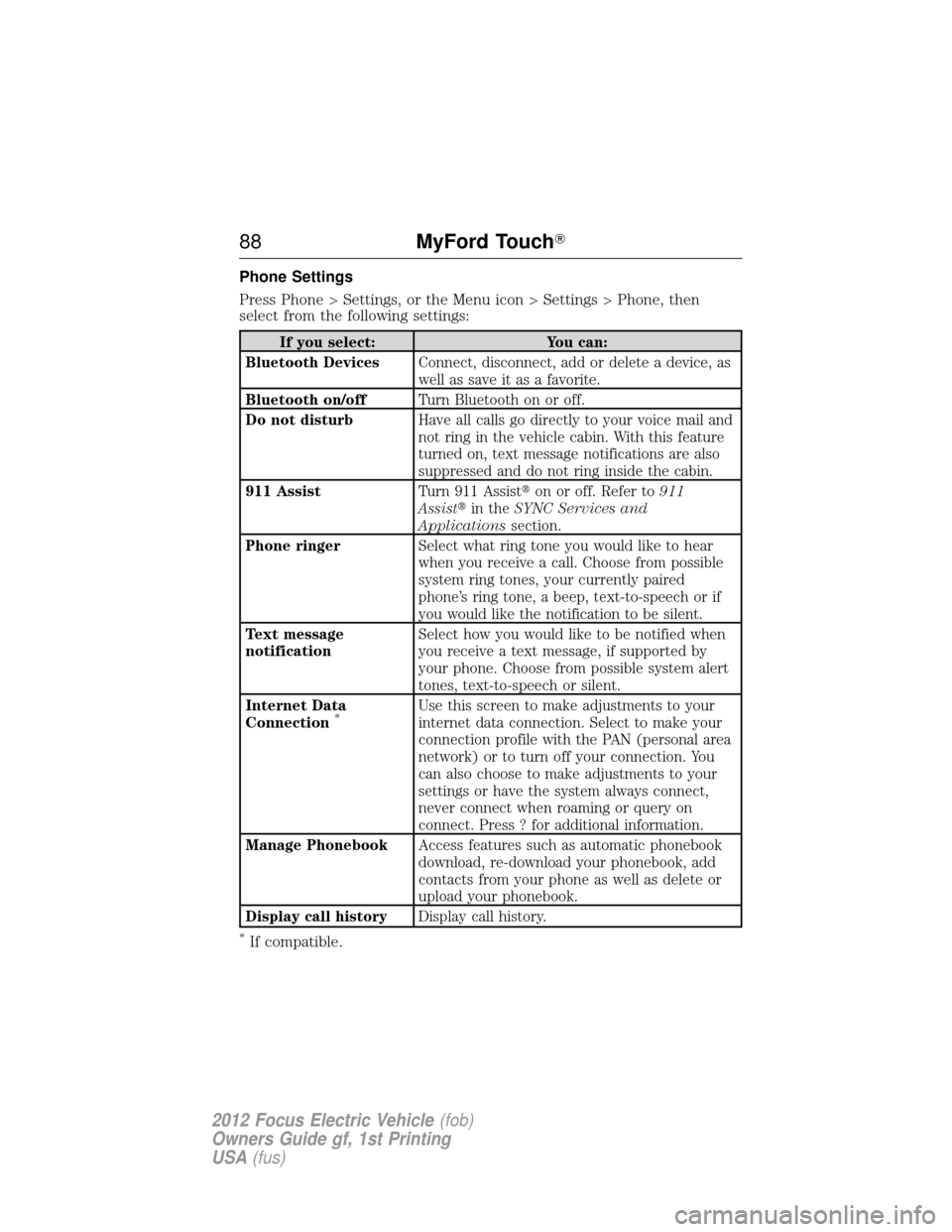 FORD FOCUS ELECTRIC 2012 3.G Owners Manual Phone Settings
Press Phone > Settings, or the Menu icon > Settings > Phone, then
select from the following settings:
If you select:You can:
Bluetooth Devices Connect, disconnect, add or delete a devic