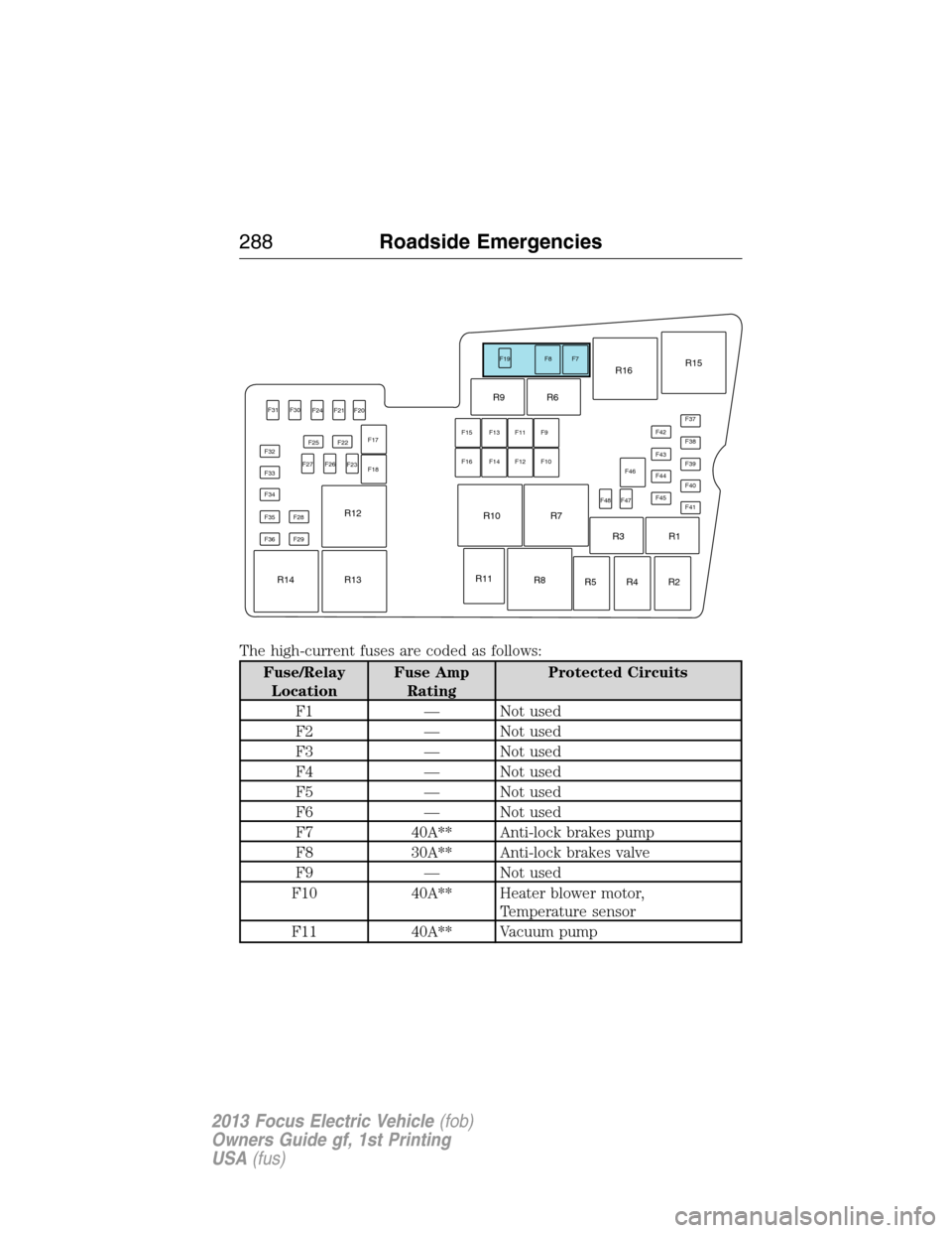 FORD FOCUS ELECTRIC 2013 3.G Owners Manual The high-current fuses are coded as follows:
Fuse/Relay
LocationFuse Amp
RatingProtected Circuits
F1 — Not used
F2 — Not used
F3 — Not used
F4 — Not used
F5 — Not used
F6 — Not used
F7 40A