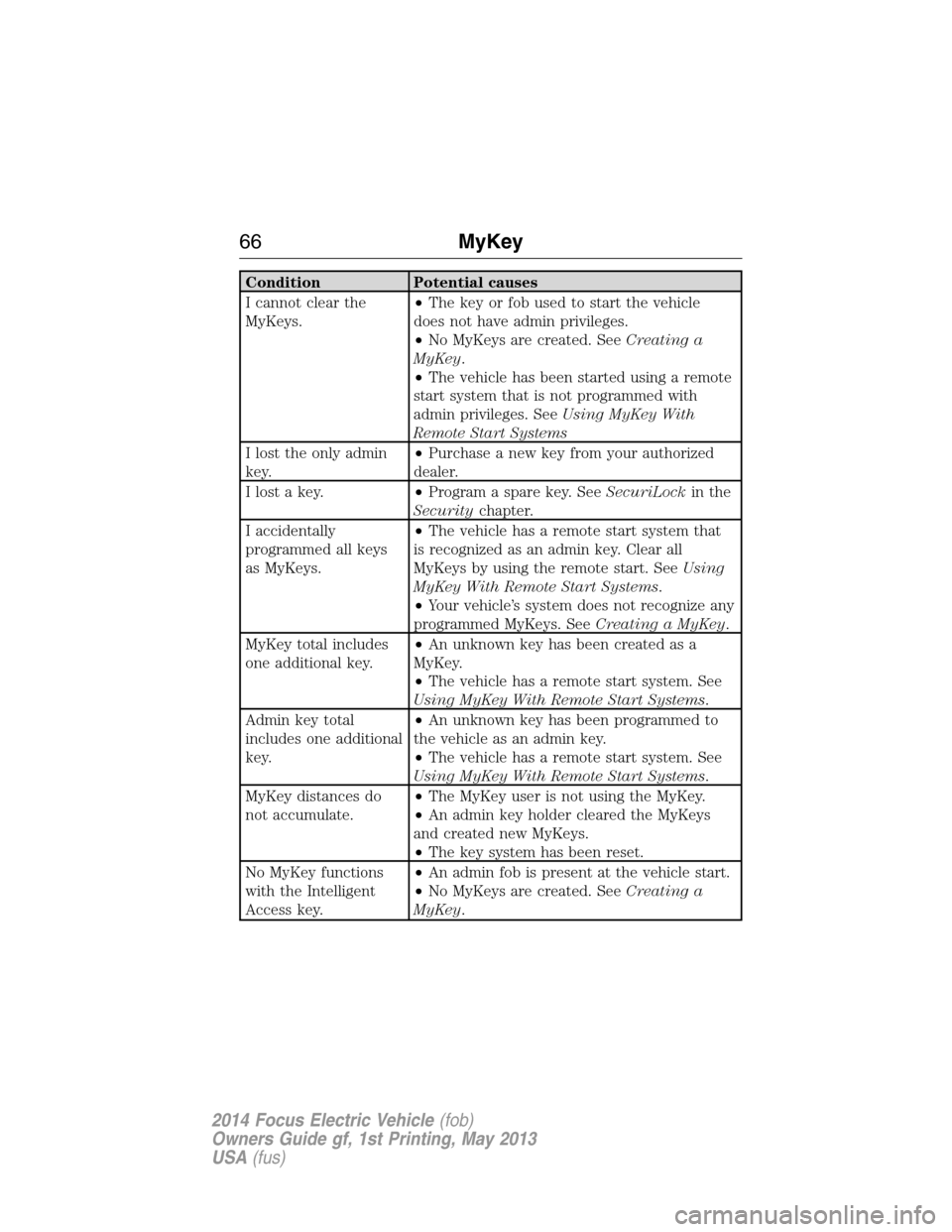 FORD FOCUS ELECTRIC 2014 3.G Owners Manual Condition Potential causes
I cannot clear the
MyKeys.•The key or fob used to start the vehicle
does not have admin privileges.
•No MyKeys are created. SeeCreating a
MyKey.
•The vehicle has been 