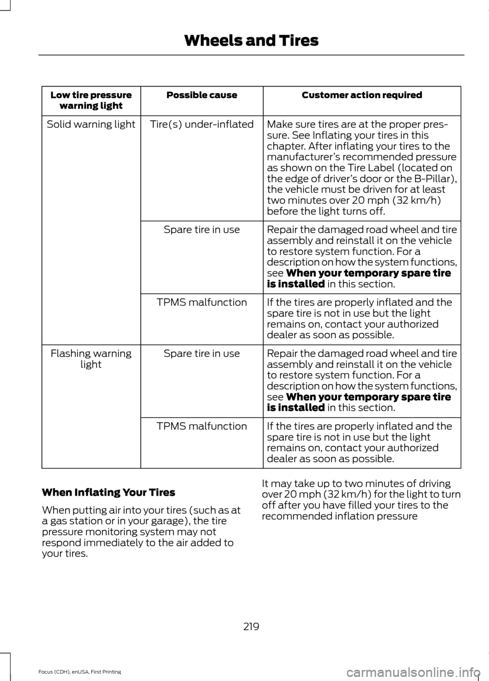 FORD FOCUS ELECTRIC 2015 3.G Owners Manual Customer action required
Possible cause
Low tire pressure
warning light
Make sure tires are at the proper pres-
sure. See Inflating your tires in this
chapter. After inflating your tires to the
manufa