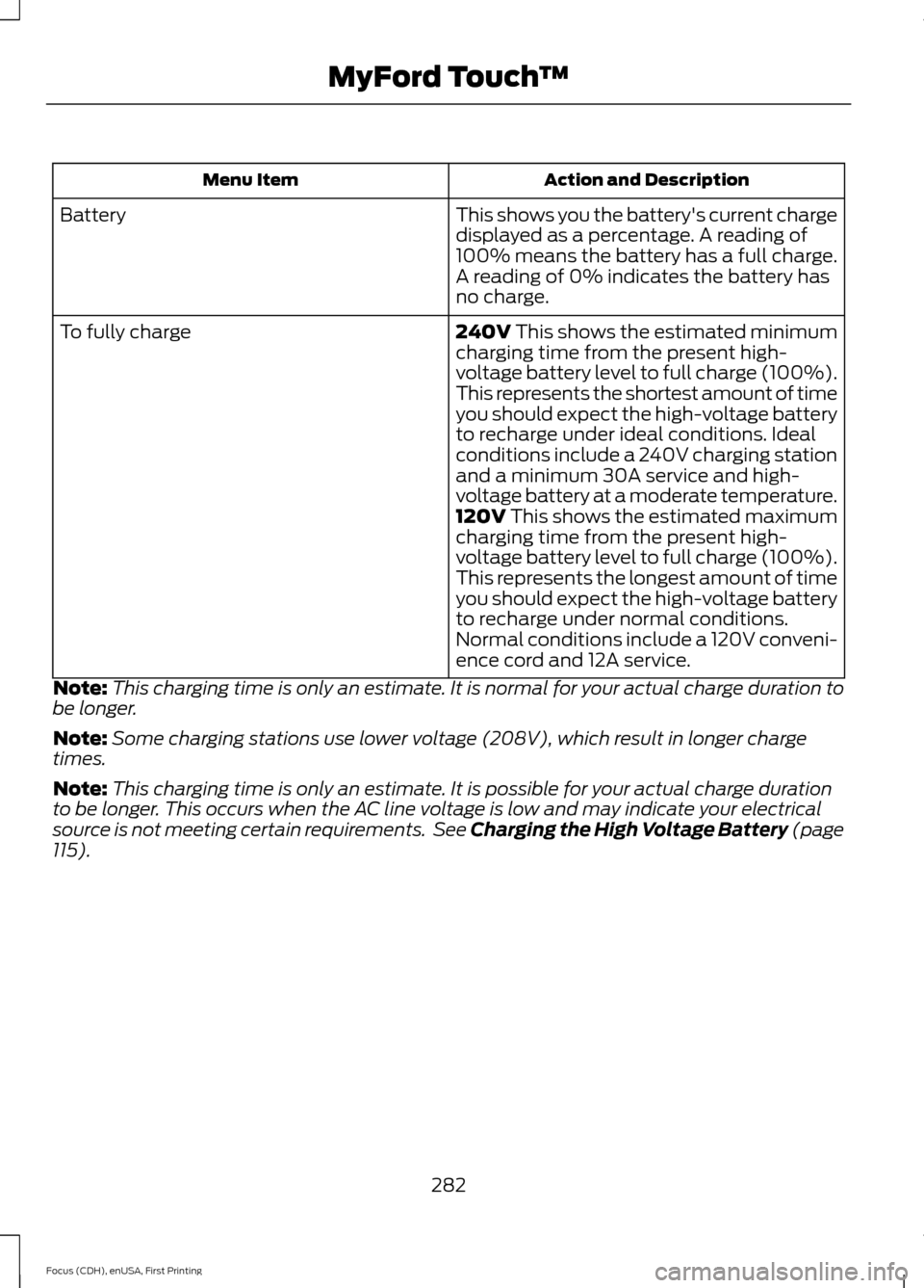 FORD FOCUS ELECTRIC 2015 3.G Owners Manual Action and Description
Menu Item
This shows you the batterys current charge
displayed as a percentage. A reading of
100% means the battery has a full charge.
A reading of 0% indicates the battery has