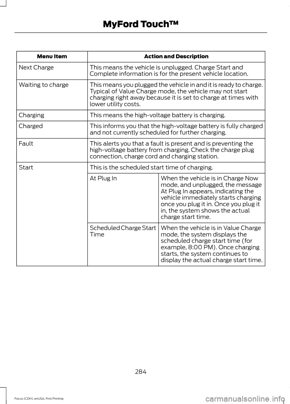 FORD FOCUS ELECTRIC 2015 3.G Owners Manual Action and Description
Menu Item
This means the vehicle is unplugged. Charge Start and
Complete information is for the present vehicle location.
Next Charge
This means you plugged the vehicle in and i