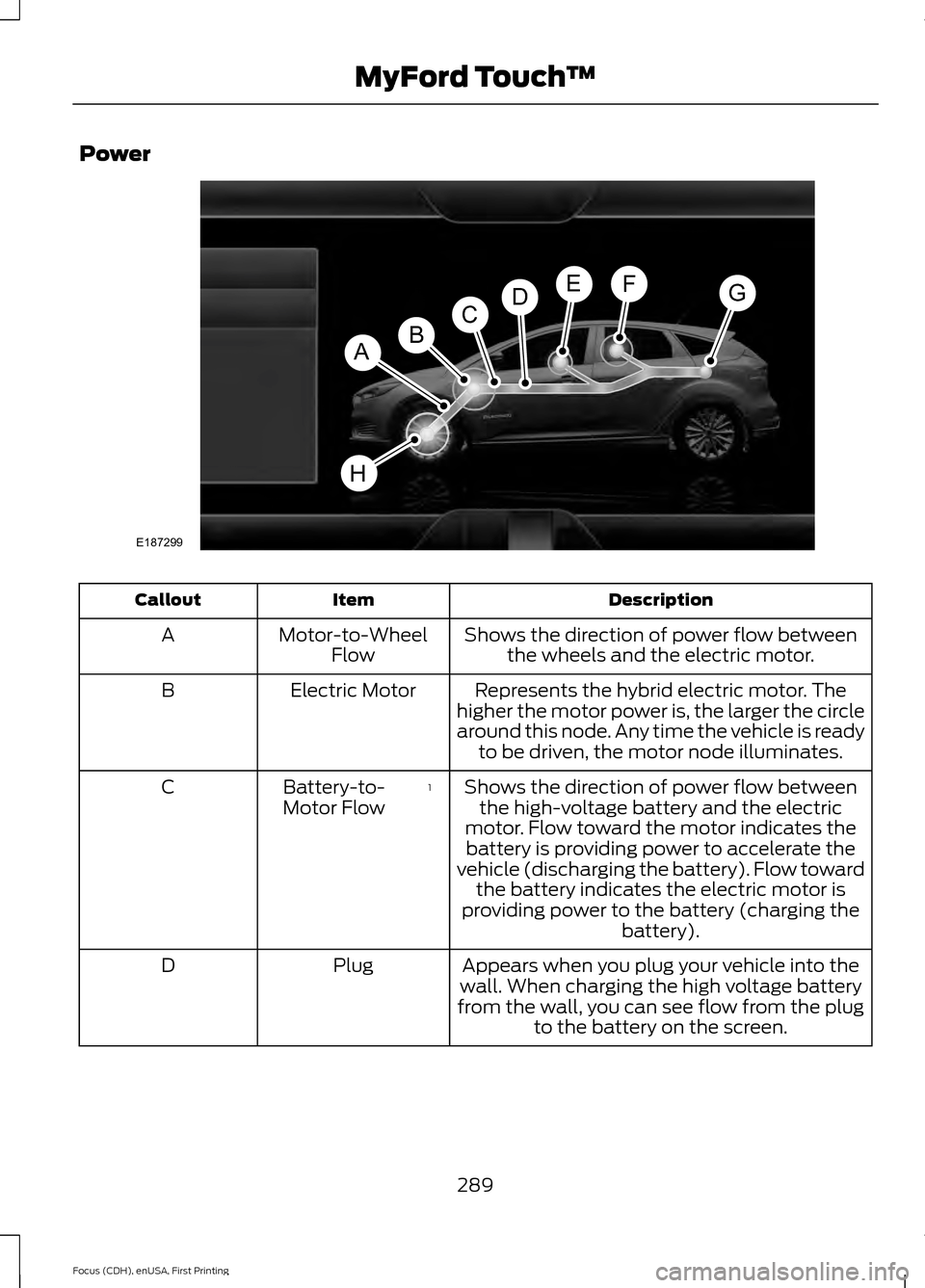 FORD FOCUS ELECTRIC 2015 3.G Owners Manual Power
Description
Item
Callout
Shows the direction of power flow betweenthe wheels and the electric motor.
Motor-to-Wheel
Flow
A
Represents the hybrid electric motor. The
higher the motor power is, th