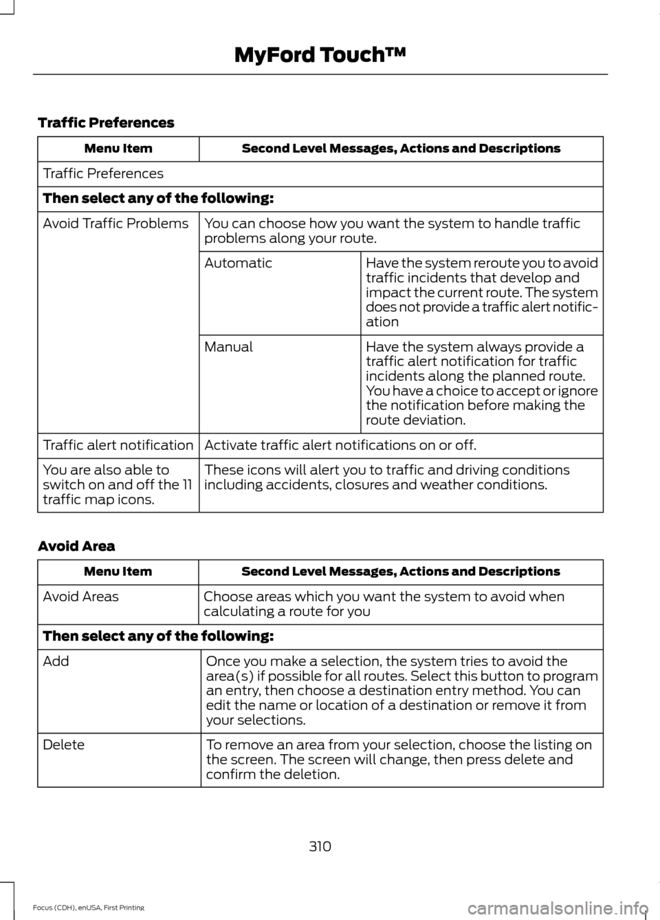 FORD FOCUS ELECTRIC 2015 3.G Owners Manual Traffic Preferences
Second Level Messages, Actions and Descriptions
Menu Item
Traffic Preferences
Then select any of the following: You can choose how you want the system to handle traffic
problems al