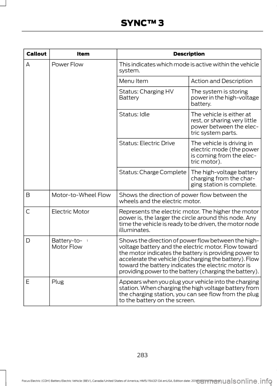 FORD FOCUS ELECTRIC 2017 3.G Owners Manual Description
Item
Callout
This indicates which mode is active within the vehicle
system.
Power Flow
A
Action and Description
Menu Item
The system is storing
power in the high-voltage
battery.
Status: C