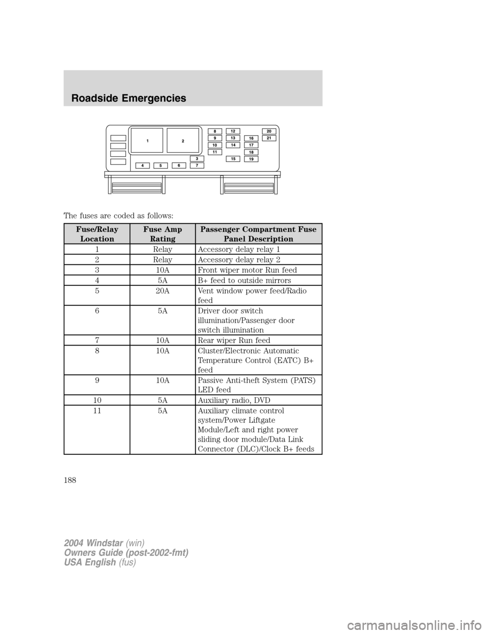 FORD FREESTAR 2004 1.G Owners Manual The fuses are coded as follows:
Fuse/Relay
LocationFuse Amp
RatingPassenger Compartment Fuse
Panel Description
1 Relay Accessory delay relay 1
2 Relay Accessory delay relay 2
3 10A Front wiper motor R