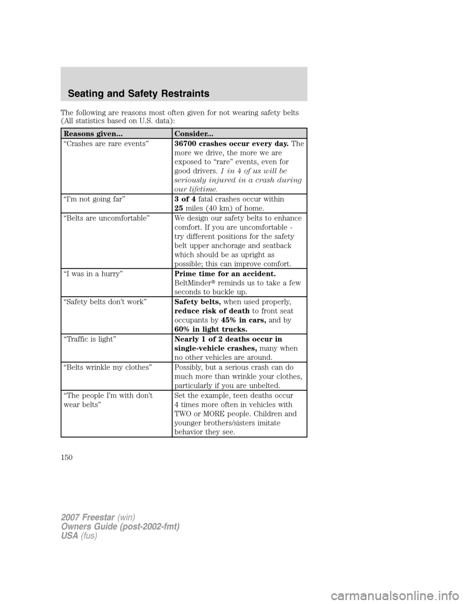 FORD FREESTAR 2007 1.G Owners Manual The following are reasons most often given for not wearing safety belts
(All statistics based on U.S. data):
Reasons given... Consider...
“Crashes are rare events”36700 crashes occur every day.The FORD FREESTAR 2007 1.G Owners Manual The following are reasons most often given for not wearing safety belts
(All statistics based on U.S. data):
Reasons given... Consider...
“Crashes are rare events”36700 crashes occur every day.The