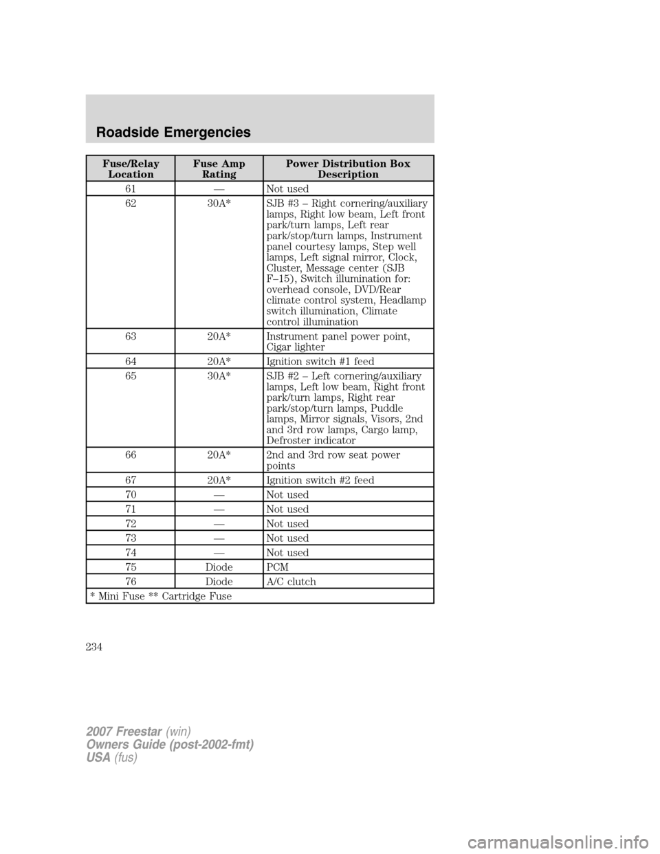 FORD FREESTAR 2007 1.G Owners Manual Fuse/Relay
LocationFuse Amp
RatingPower Distribution Box
Description
61 — Not used
62 30A* SJB #3 – Right cornering/auxiliary
lamps, Right low beam, Left front
park/turn lamps, Left rear
park/stop FORD FREESTAR 2007 1.G Owners Manual Fuse/Relay
LocationFuse Amp
RatingPower Distribution Box
Description
61 — Not used
62 30A* SJB #3 – Right cornering/auxiliary
lamps, Right low beam, Left front
park/turn lamps, Left rear
park/stop