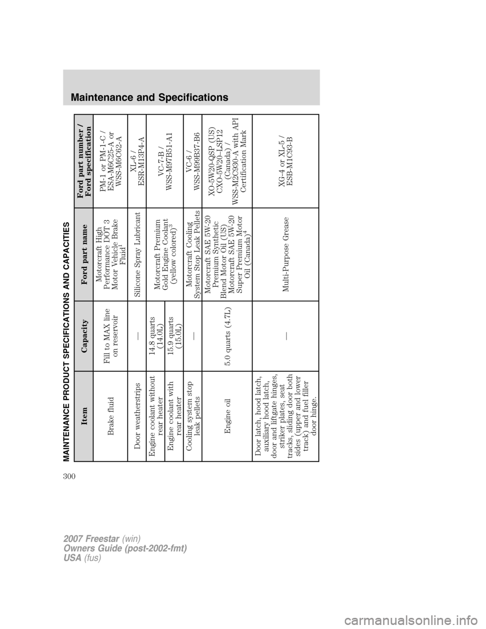 FORD FREESTAR 2007 1.G Owners Manual MAINTENANCE PRODUCT SPECIFICATIONS AND CAPACITIES
Item Capacity Ford part nameFord part number /
Ford specification
Brake fluidFill to MAX line
on reservoirMotorcraft High
Performance DOT 3
Motor Vehi FORD FREESTAR 2007 1.G Owners Manual MAINTENANCE PRODUCT SPECIFICATIONS AND CAPACITIES
Item Capacity Ford part nameFord part number /
Ford specification
Brake fluidFill to MAX line
on reservoirMotorcraft High
Performance DOT 3
Motor Vehi