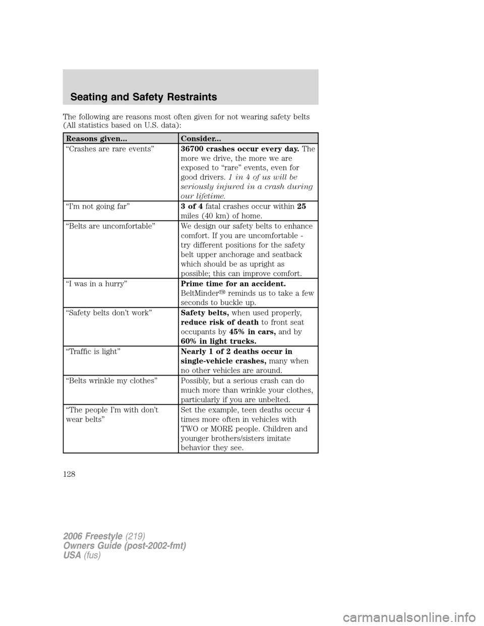 FORD FREESTYLE 2006 1.G Owners Manual The following are reasons most often given for not wearing safety belts
(All statistics based on U.S. data):
Reasons given... Consider...
“Crashes are rare events”36700 crashes occur every day.The FORD FREESTYLE 2006 1.G Owners Manual The following are reasons most often given for not wearing safety belts
(All statistics based on U.S. data):
Reasons given... Consider...
“Crashes are rare events”36700 crashes occur every day.The