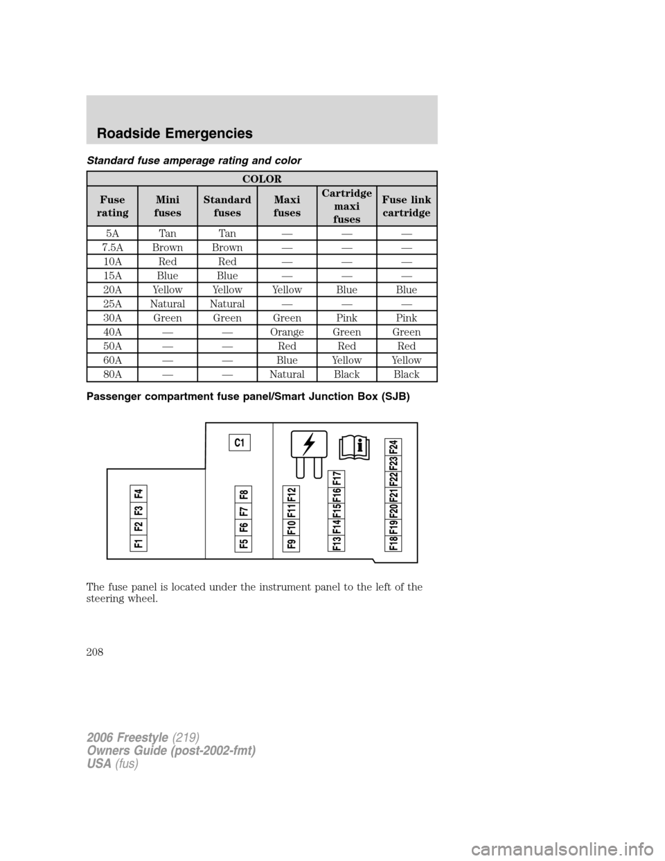 FORD FREESTYLE 2006 1.G Owners Manual Standard fuse amperage rating and color
COLOR
Fuse
ratingMini
fusesStandard
fusesMaxi
fusesCartridge
maxi
fusesFuse link
cartridge
5A Tan Tan — — —
7.5A Brown Brown — — —
10A Red Red — 