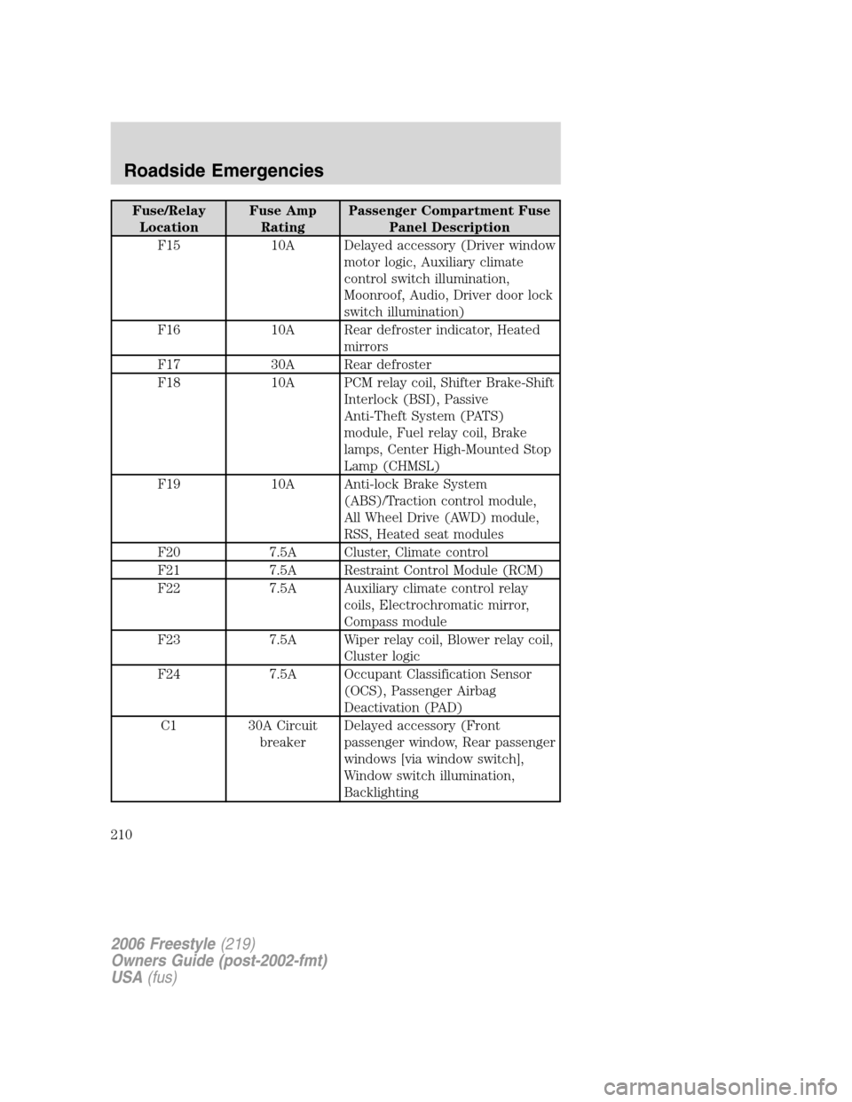 FORD FREESTYLE 2006 1.G Owners Manual Fuse/Relay
LocationFuse Amp
RatingPassenger Compartment Fuse
Panel Description
F15 10A Delayed accessory (Driver window
motor logic, Auxiliary climate
control switch illumination,
Moonroof, Audio, Dri FORD FREESTYLE 2006 1.G Owners Manual Fuse/Relay
LocationFuse Amp
RatingPassenger Compartment Fuse
Panel Description
F15 10A Delayed accessory (Driver window
motor logic, Auxiliary climate
control switch illumination,
Moonroof, Audio, Dri