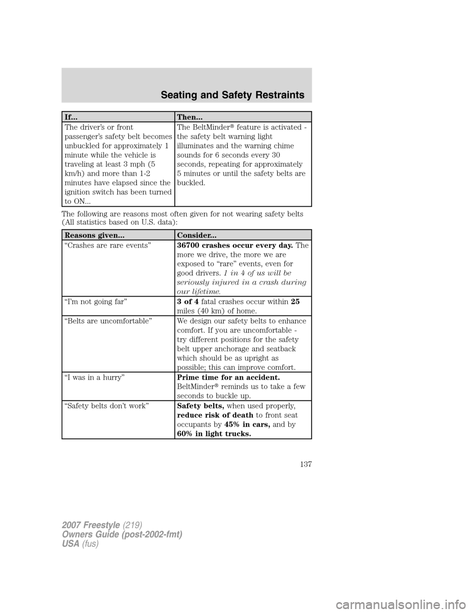 FORD FREESTYLE 2007 1.G Owners Manual If... Then...
The driver’s or front
passenger’s safety belt becomes
unbuckled for approximately 1
minute while the vehicle is
traveling at least 3 mph (5
km/h) and more than 1-2
minutes have elaps FORD FREESTYLE 2007 1.G Owners Manual If... Then...
The driver’s or front
passenger’s safety belt becomes
unbuckled for approximately 1
minute while the vehicle is
traveling at least 3 mph (5
km/h) and more than 1-2
minutes have elaps