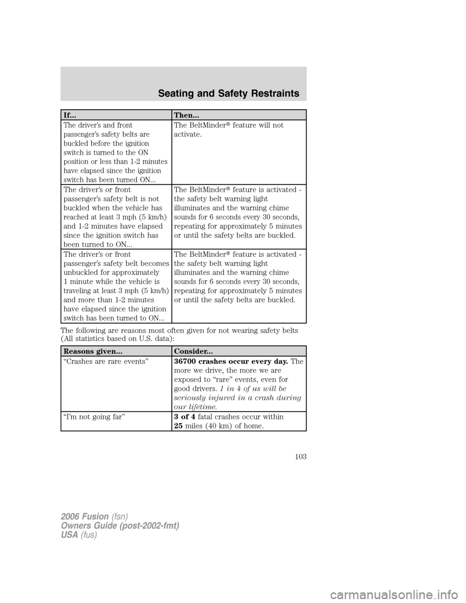 FORD FUSION (AMERICAS) 2006 1.G Owners Manual If... Then...
The driver’s and front
passenger’s safety belts are
buckled before the ignition
switch is turned to the ON
position or less than 1-2 minutes
have elapsed since the ignition
switch ha FORD FUSION (AMERICAS) 2006 1.G Owners Manual If... Then...
The driver’s and front
passenger’s safety belts are
buckled before the ignition
switch is turned to the ON
position or less than 1-2 minutes
have elapsed since the ignition
switch ha