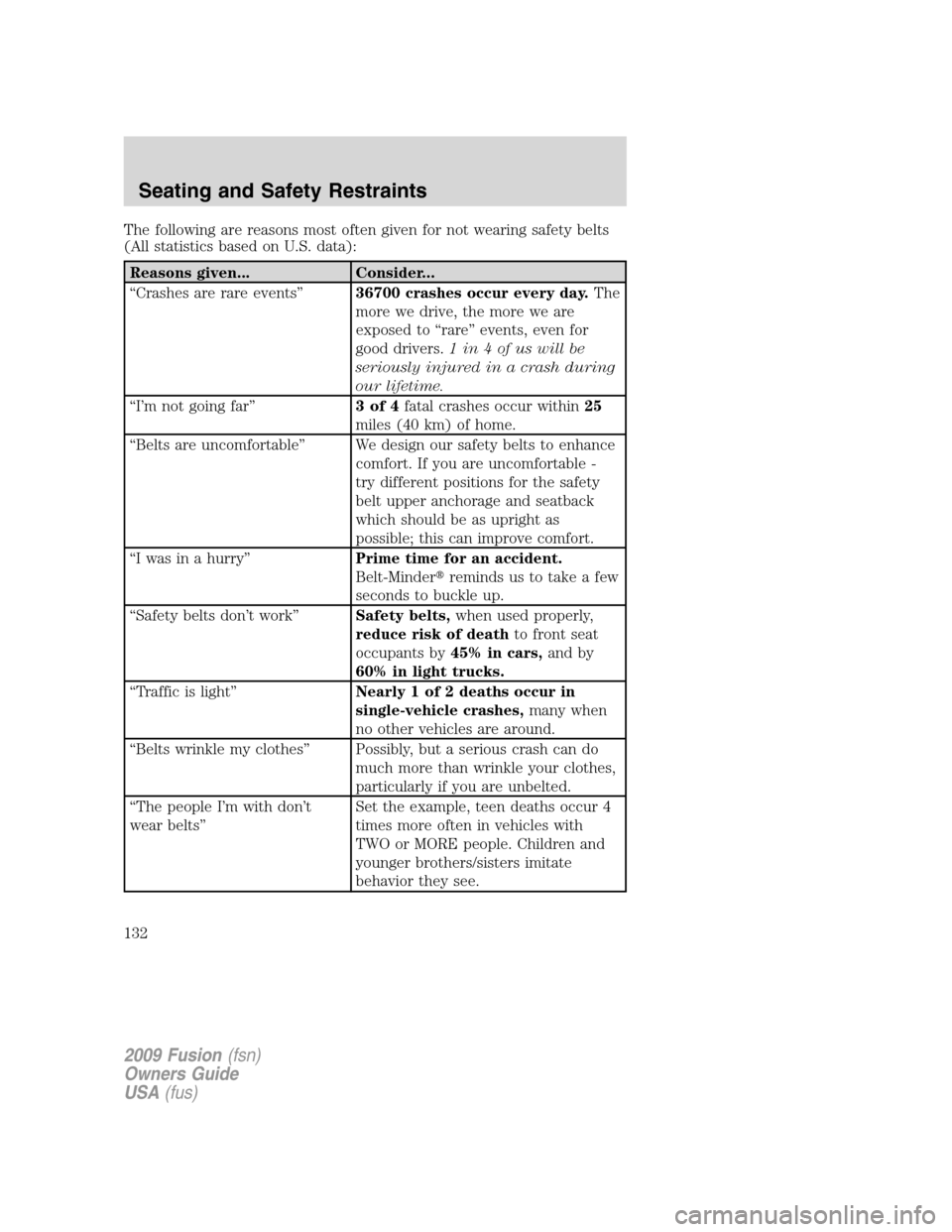 FORD FUSION (AMERICAS) 2009 1.G Owners Manual The following are reasons most often given for not wearing safety belts
(All statistics based on U.S. data):
Reasons given... Consider...
“Crashes are rare events”36700 crashes occur every day.The FORD FUSION (AMERICAS) 2009 1.G Owners Manual The following are reasons most often given for not wearing safety belts
(All statistics based on U.S. data):
Reasons given... Consider...
“Crashes are rare events”36700 crashes occur every day.The