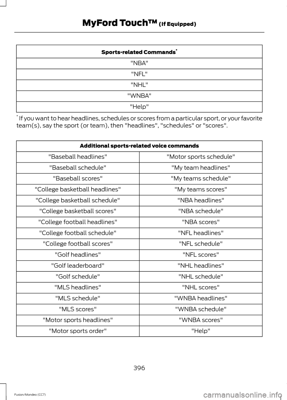 FORD FUSION (AMERICAS) 2013 2.G Owners Manual Sports-related Commands
*
"NBA" "NFL"
"NHL"
"WNBA" "Help"
*  If you want to hear headlines, schedules or scores from a particular sport, or your favorite
team(s), say the sport (or team), then "headli