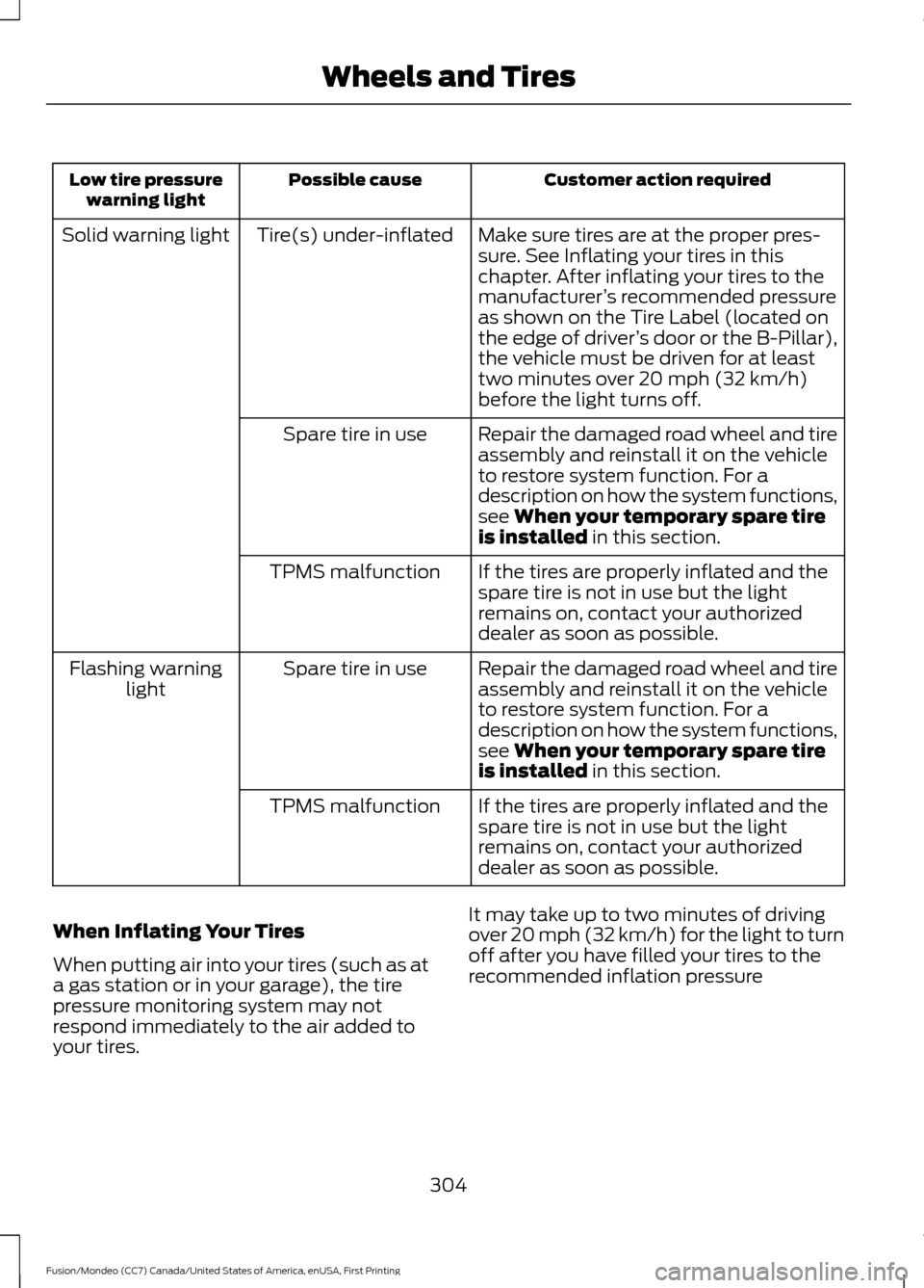 FORD FUSION (AMERICAS) 2016 2.G Owners Manual Customer action required
Possible cause
Low tire pressure
warning light
Make sure tires are at the proper pres-
sure. See Inflating your tires in this
chapter. After inflating your tires to the
manufa FORD FUSION (AMERICAS) 2016 2.G Owners Manual Customer action required
Possible cause
Low tire pressure
warning light
Make sure tires are at the proper pres-
sure. See Inflating your tires in this
chapter. After inflating your tires to the
manufa
