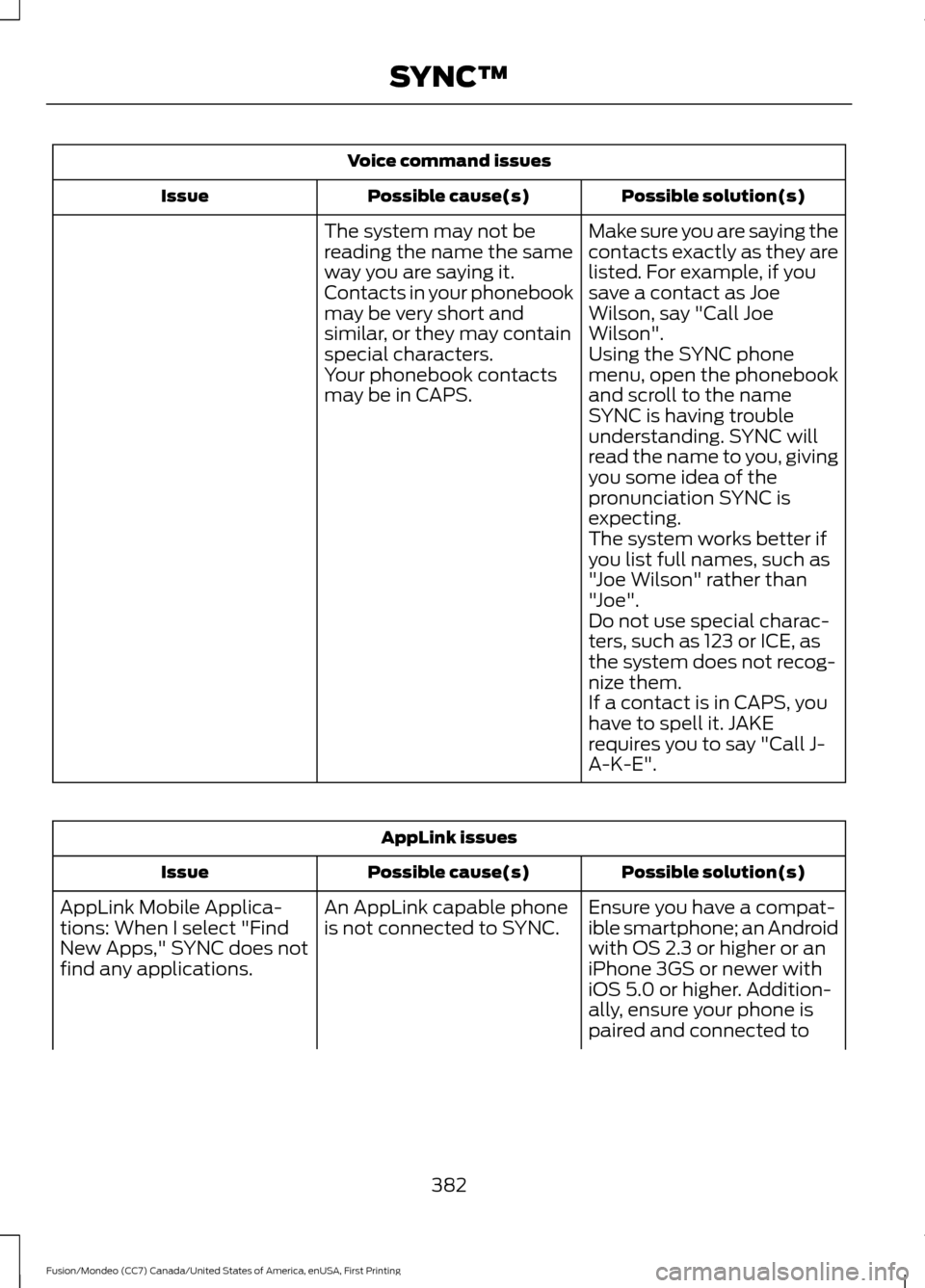 FORD FUSION (AMERICAS) 2016 2.G Owners Manual Voice command issues
Possible solution(s)
Possible cause(s)
Issue
Make sure you are saying the
contacts exactly as they are
listed. For example, if you
save a contact as Joe
Wilson, say "Call Joe
Wils FORD FUSION (AMERICAS) 2016 2.G Owners Manual Voice command issues
Possible solution(s)
Possible cause(s)
Issue
Make sure you are saying the
contacts exactly as they are
listed. For example, if you
save a contact as Joe
Wilson, say "Call Joe
Wils