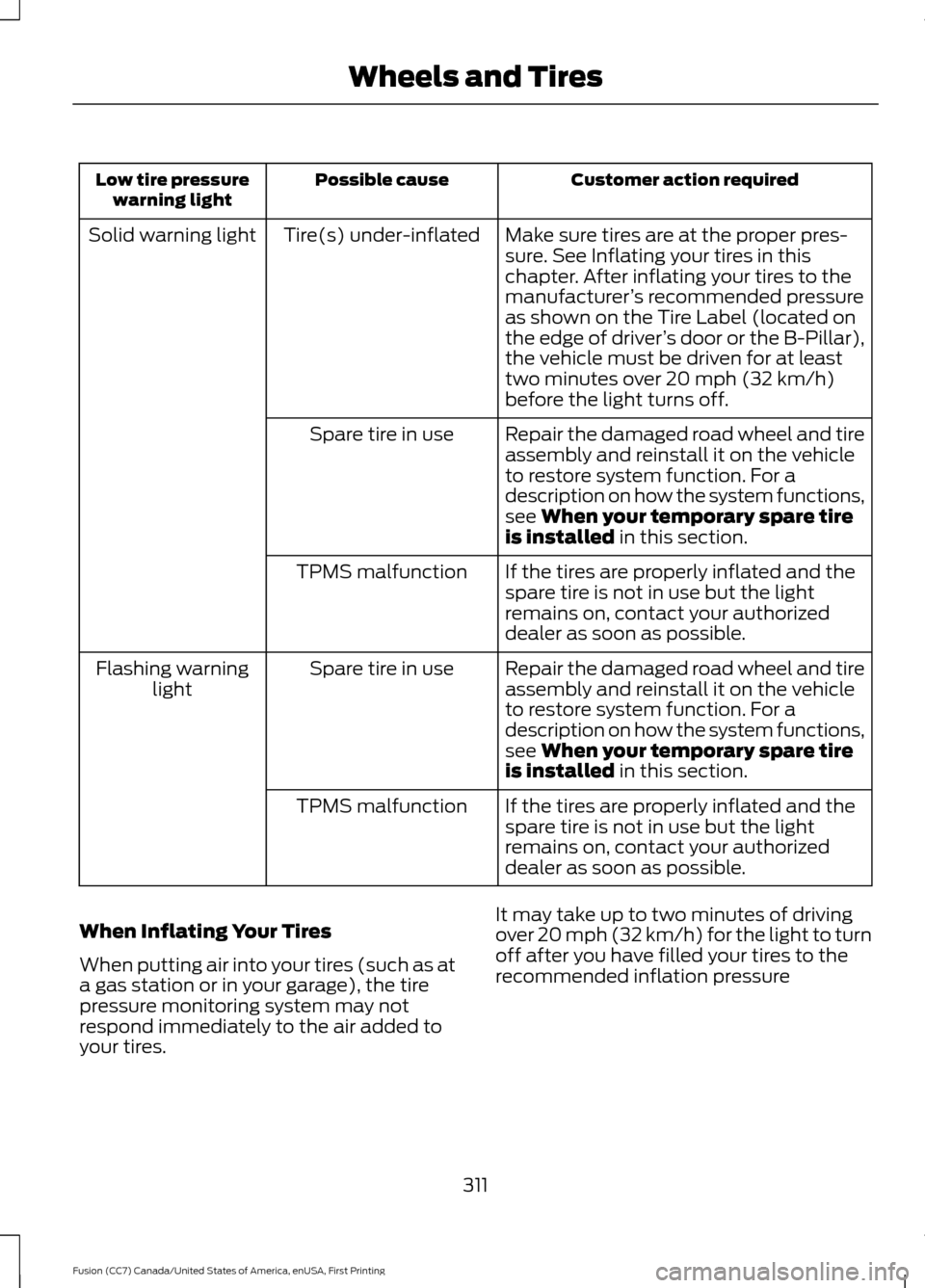 FORD FUSION (AMERICAS) 2017 2.G Owners Manual Customer action required
Possible cause
Low tire pressure
warning light
Make sure tires are at the proper pres-
sure. See Inflating your tires in this
chapter. After inflating your tires to the
manufa FORD FUSION (AMERICAS) 2017 2.G Owners Manual Customer action required
Possible cause
Low tire pressure
warning light
Make sure tires are at the proper pres-
sure. See Inflating your tires in this
chapter. After inflating your tires to the
manufa