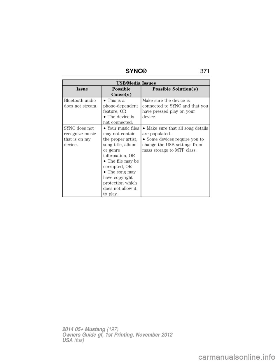 FORD MUSTANG 2014 5.G Owners Manual USB/Media Issues
Issue Possible
Cause(s)Possible Solution(s)
Bluetooth audio
does not stream.•Thisisa
phone-dependent
feature, OR
•The device is
not connected.Make sure the device is
connected to 