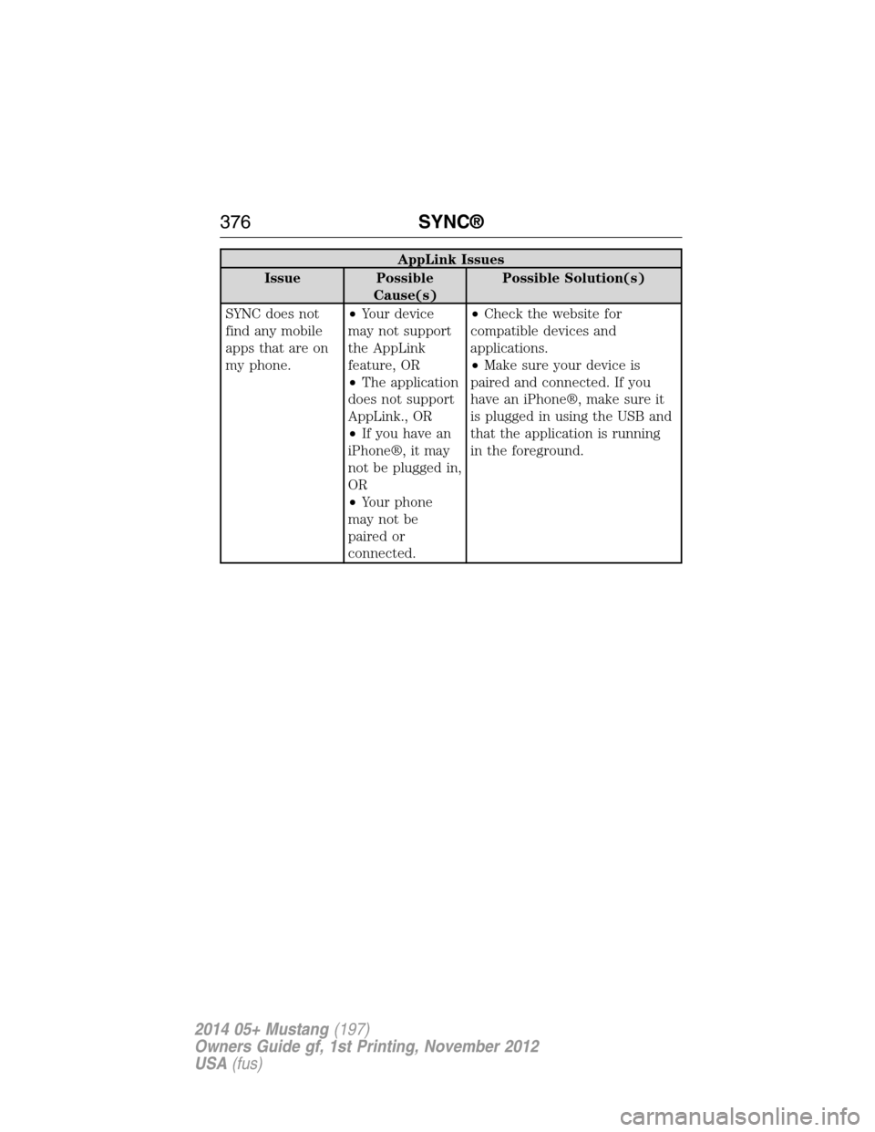 FORD MUSTANG 2014 5.G Owners Manual AppLink Issues
Issue Possible
Cause(s)Possible Solution(s)
SYNC does not
find any mobile
apps that are on
my phone.•Your device
may not support
the AppLink
feature, OR
•The application
does not su