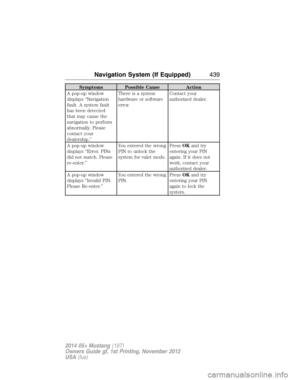 FORD MUSTANG 2014 5.G Owners Manual Symptoms Possible Cause Action
A pop-up window
displays “Navigation
fault. A system fault
has been detected
that may cause the
navigation to perform
abnormally. Please
contact your
dealership.”The
