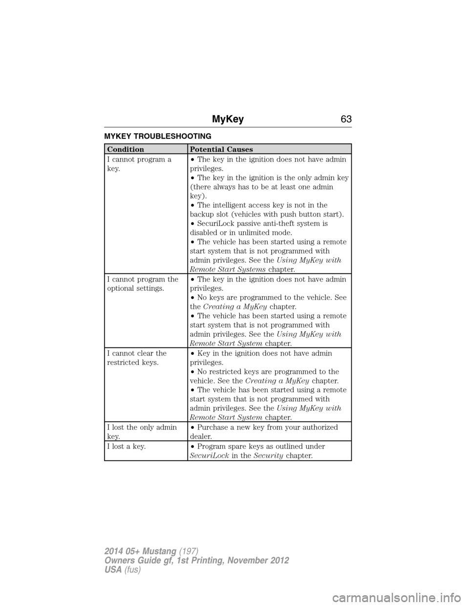 FORD MUSTANG 2014 5.G Owners Manual MYKEY TROUBLESHOOTING
Condition Potential Causes
I cannot program a
key.•The key in the ignition does not have admin
privileges.
•The key in the ignition is the only admin key
(there always has to
