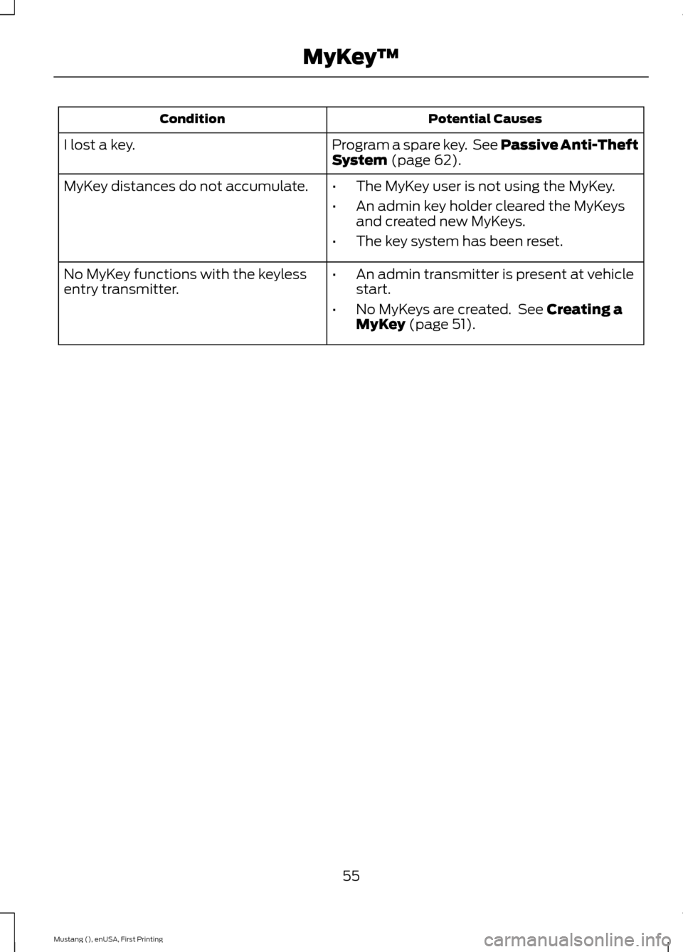 FORD MUSTANG 2015 6.G Owners Manual Potential Causes
Condition
Program a spare key.  See Passive Anti-Theft
System (page 62).
I lost a key.
MyKey distances do not accumulate.
•The MyKey user is not using the MyKey.
• An admin key ho