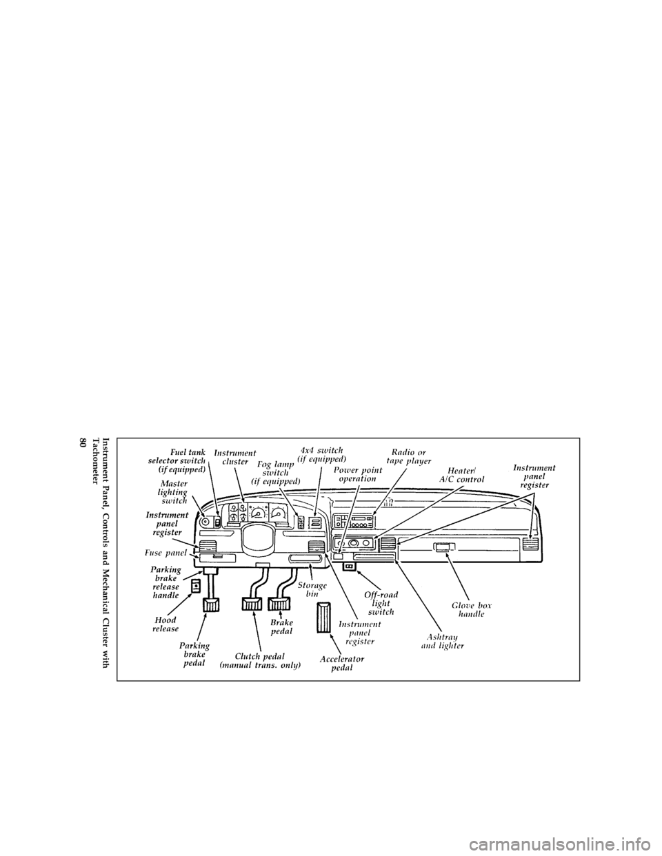 FORD SUPER DUTY 1996 1.G Owners Manual 80
*
[IP00490( F )06/92]
full page art:0020027-G
Instrument Panel, Controls and Mechanical Cluster with
Tachometer
File:ltipf.ex
Update:Thu May  9 15:21:29 1996 