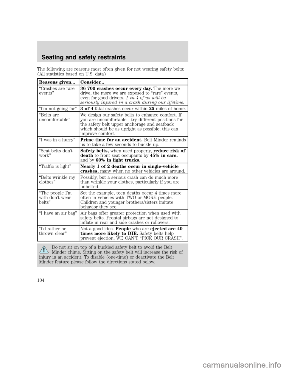 FORD SUPER DUTY 2001 1.G Owners Manual The following are reasons most often given for not wearing safety belts:
(All statistics based on U.S. data)
Reasons given... Consider...
“Crashes are rare
events”36 700 crashes occur every day.
T FORD SUPER DUTY 2001 1.G Owners Manual The following are reasons most often given for not wearing safety belts:
(All statistics based on U.S. data)
Reasons given... Consider...
“Crashes are rare
events”36 700 crashes occur every day.
T
