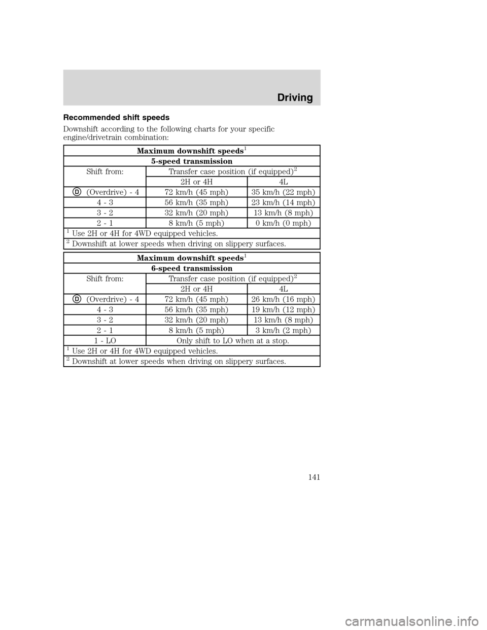 FORD SUPER DUTY 2001 1.G Owners Manual Recommended shift speeds
Downshift according to the following charts for your specific
engine/drivetrain combination:
Maximum downshift speeds1
5-speed transmission
Shift from: Transfer case position 