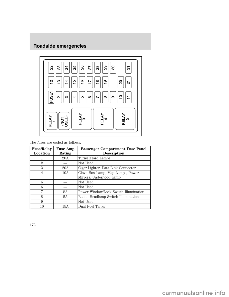 FORD SUPER DUTY 2001 1.G Owners Manual The fuses are coded as follows.
Fuse/Relay
LocationFuse Amp
RatingPassenger Compartment Fuse Panel
Description
1 20A Turn/Hazard Lamps
2 — Not Used
3 20A Cigar Lighter, Data Link Connector
4 10A Glo
