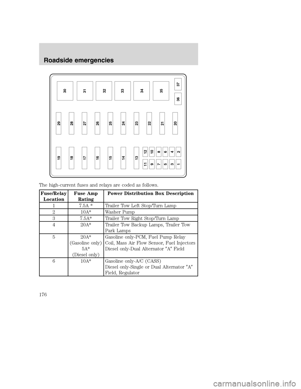 FORD SUPER DUTY 2001 1.G Owners Manual The high-current fuses and relays are coded as follows.
Fuse/Relay
LocationFuse Amp
RatingPower Distribution Box Description
1 7.5A * Trailer Tow Left Stop/Turn Lamp
2 10A* Washer Pump
3 7.5A* Trailer