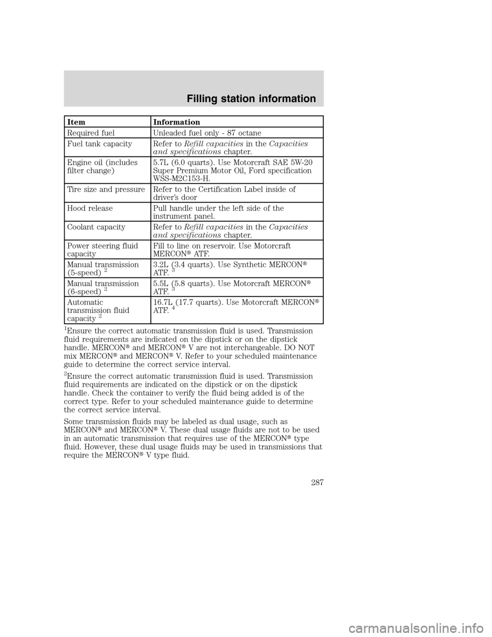 FORD SUPER DUTY 2001 1.G Owners Manual Item Information
Required fuel Unleaded fuel only - 87 octane
Fuel tank capacity Refer toRefill capacitiesin theCapacities
and specificationschapter.
Engine oil (includes
filter change)5.7L (6.0 quart FORD SUPER DUTY 2001 1.G Owners Manual Item Information
Required fuel Unleaded fuel only - 87 octane
Fuel tank capacity Refer toRefill capacitiesin theCapacities
and specificationschapter.
Engine oil (includes
filter change)5.7L (6.0 quart