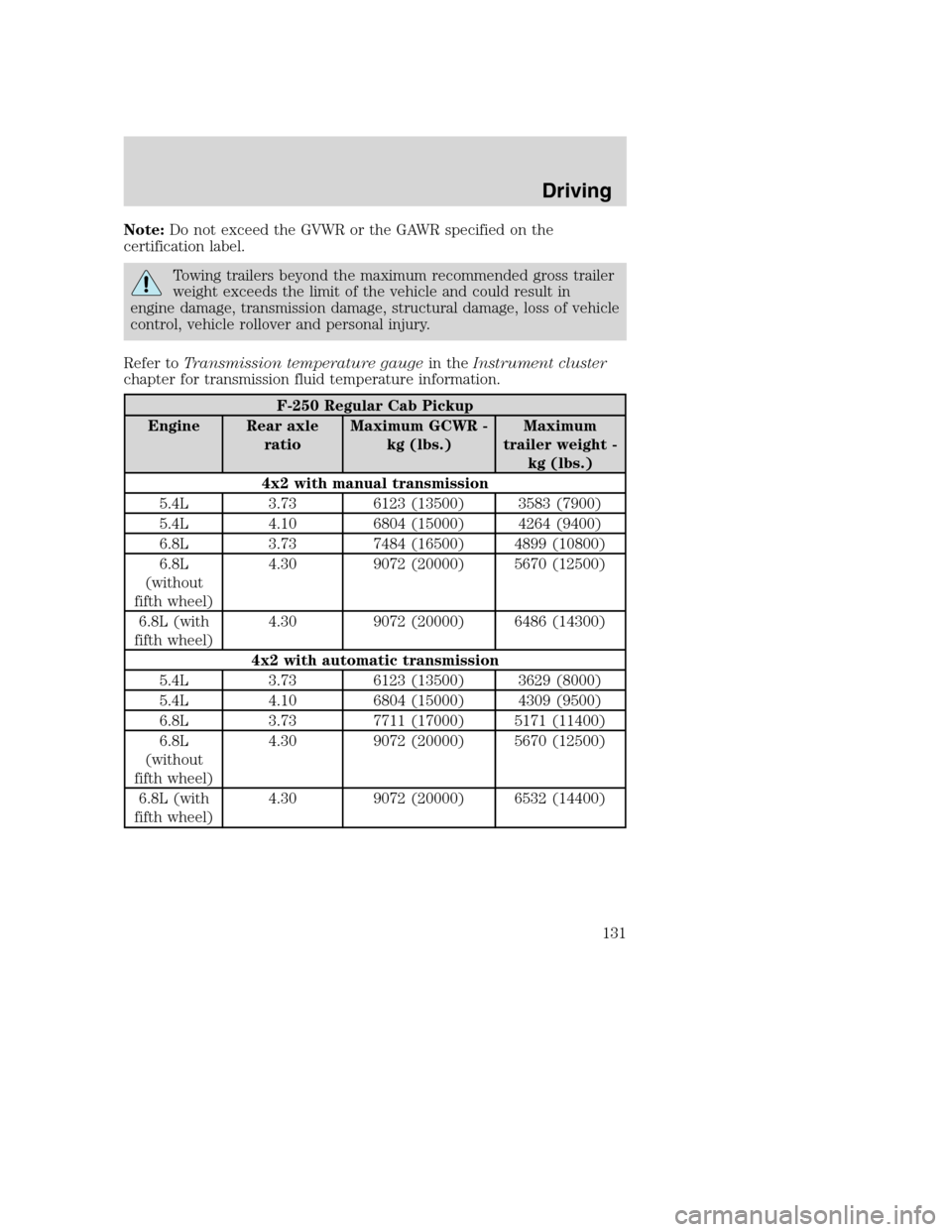 FORD SUPER DUTY 2002 1.G Owners Manual Note:Do not exceed the GVWR or the GAWR specified on the
certification label.
Towing trailers beyond the maximum recommended gross trailer
weight exceeds the limit of the vehicle and could result in
e FORD SUPER DUTY 2002 1.G Owners Manual Note:Do not exceed the GVWR or the GAWR specified on the
certification label.
Towing trailers beyond the maximum recommended gross trailer
weight exceeds the limit of the vehicle and could result in
e