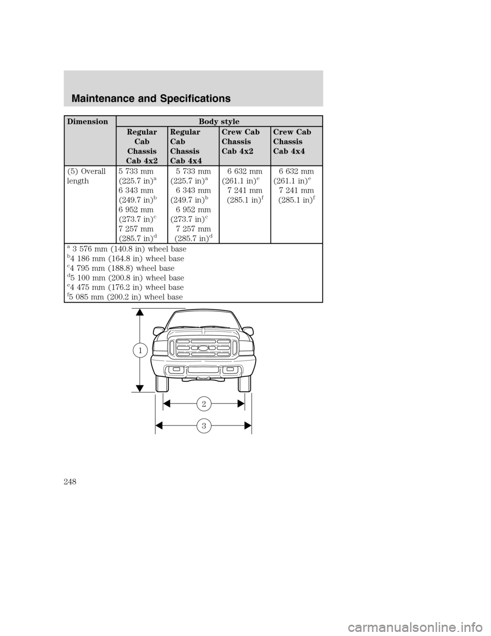 FORD SUPER DUTY 2002 1.G Owners Manual Dimension Body style
Regular
Cab
Chassis
Cab 4x2Regular
Cab
Chassis
Cab 4x4Crew Cab
Chassis
Cab 4x2Crew Cab
Chassis
Cab 4x4
(5) Overall
length5 733 mm
(225.7 in)
a
6 343 mm
(249.7 in)b
6 952 mm
(273.7