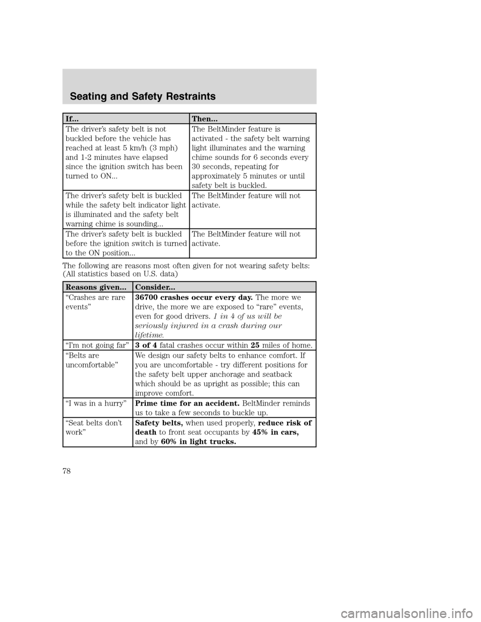 FORD SUPER DUTY 2002 1.G Owners Manual If... Then...
The driver’s safety belt is not
buckled before the vehicle has
reached at least 5 km/h (3 mph)
and 1-2 minutes have elapsed
since the ignition switch has been
turned to ON...The BeltMi FORD SUPER DUTY 2002 1.G Owners Manual If... Then...
The driver’s safety belt is not
buckled before the vehicle has
reached at least 5 km/h (3 mph)
and 1-2 minutes have elapsed
since the ignition switch has been
turned to ON...The BeltMi
