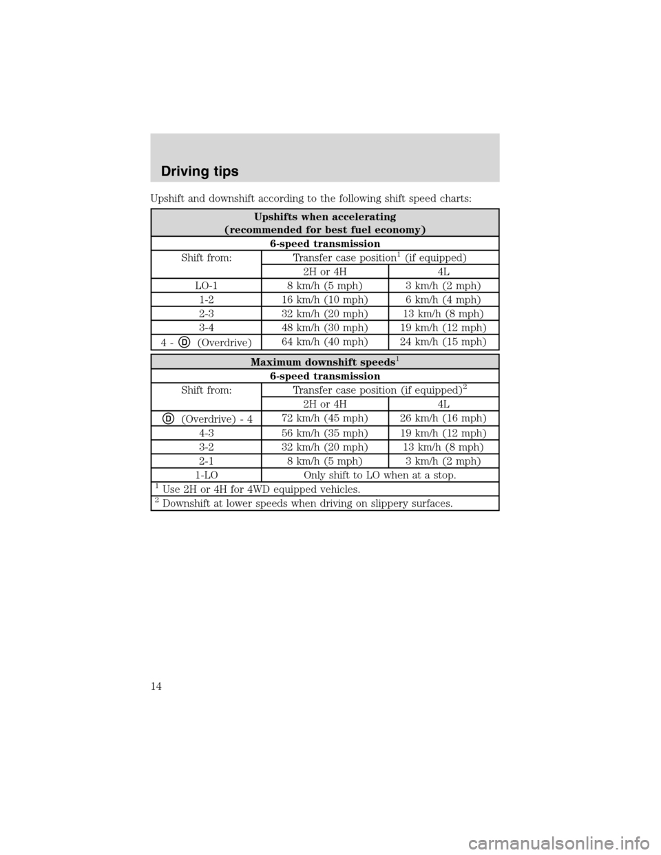 FORD SUPER DUTY 2003 1.G 7.3L Diesel Engine Owners Manual Upshift and downshift according to the following shift speed charts:
Upshifts when accelerating
(recommended for best fuel economy)
6-speed transmission
Shift from: Transfer case position
1(if equippe