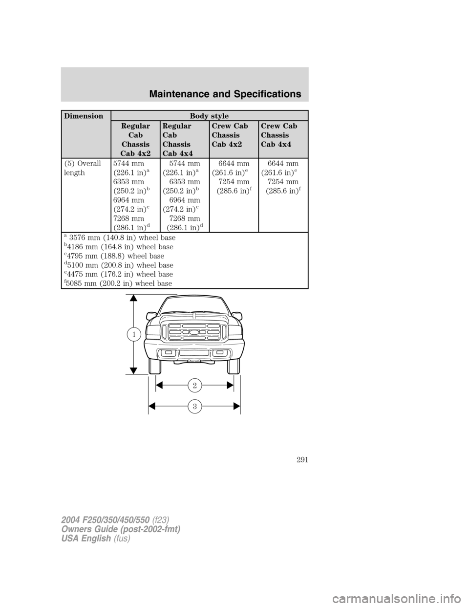 FORD SUPER DUTY 2004 1.G Owners Manual Dimension Body style
Regular
Cab
Chassis
Cab 4x2Regular
Cab
Chassis
Cab 4x4Crew Cab
Chassis
Cab 4x2Crew Cab
Chassis
Cab 4x4
(5) Overall
length5744 mm
(226.1 in)
a
6353 mm
(250.2 in)b
6964 mm
(274.2 in