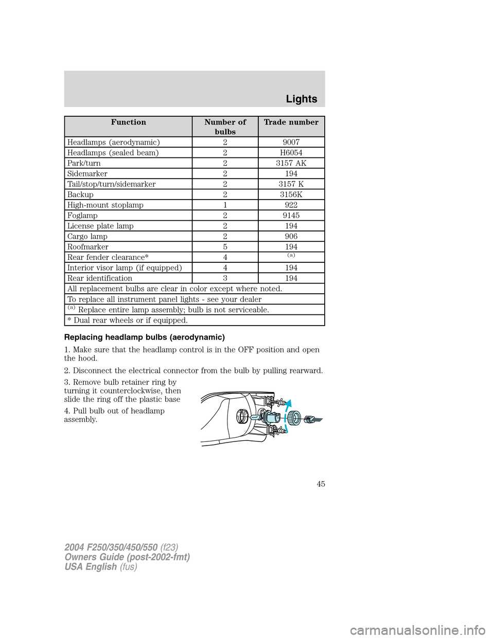 FORD SUPER DUTY 2004 1.G Owners Manual Function Number of
bulbsTrade number
Headlamps (aerodynamic) 2 9007
Headlamps (sealed beam) 2 H6054
Park/turn 2 3157 AK
Sidemarker 2 194
Tail/stop/turn/sidemarker 2 3157 K
Backup 2 3156K
High-mount st FORD SUPER DUTY 2004 1.G Owners Manual Function Number of
bulbsTrade number
Headlamps (aerodynamic) 2 9007
Headlamps (sealed beam) 2 H6054
Park/turn 2 3157 AK
Sidemarker 2 194
Tail/stop/turn/sidemarker 2 3157 K
Backup 2 3156K
High-mount st