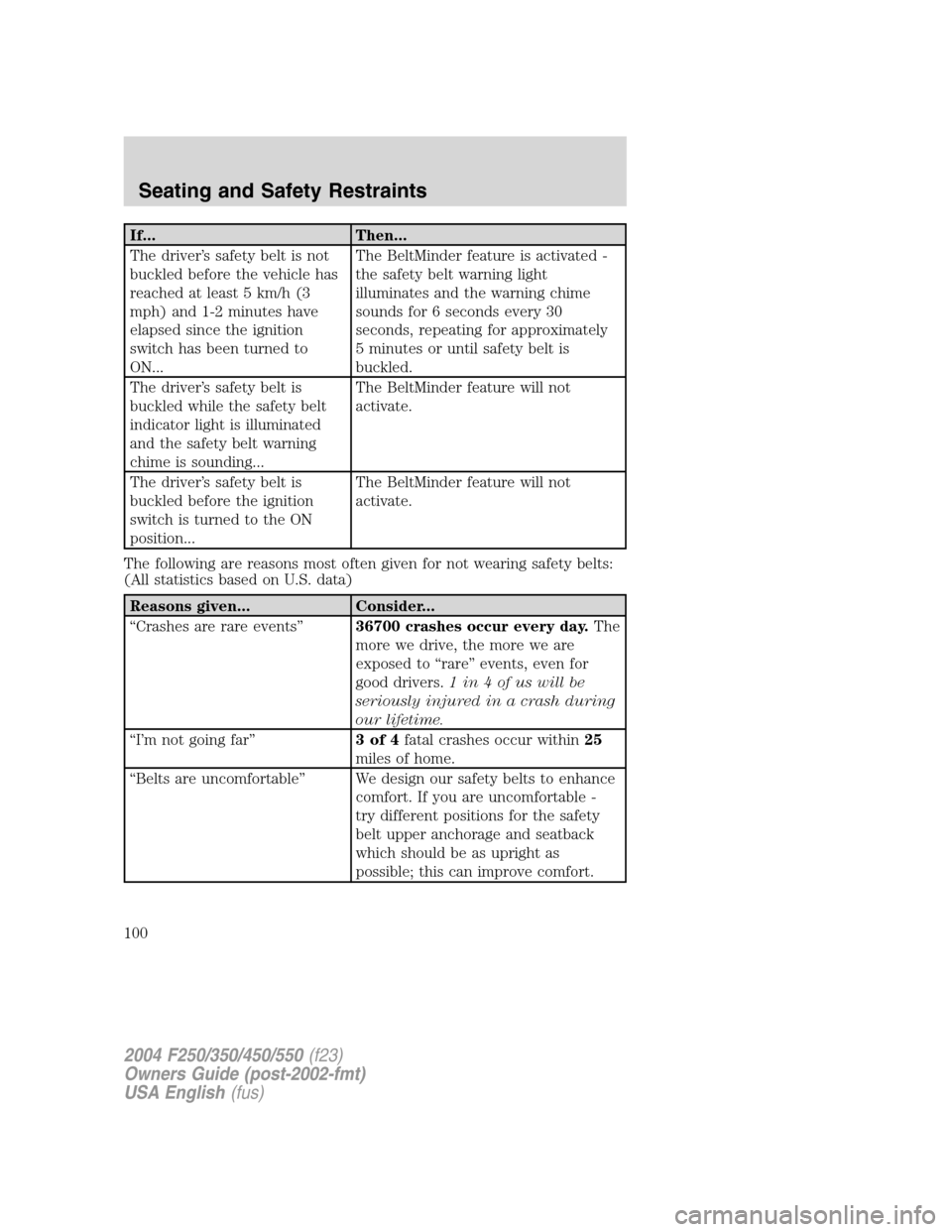 FORD SUPER DUTY 2004 1.G Owners Manual If... Then...
The driver’s safety belt is not
buckled before the vehicle has
reached at least 5 km/h (3
mph) and 1-2 minutes have
elapsed since the ignition
switch has been turned to
ON...The BeltMi FORD SUPER DUTY 2004 1.G Owners Manual If... Then...
The driver’s safety belt is not
buckled before the vehicle has
reached at least 5 km/h (3
mph) and 1-2 minutes have
elapsed since the ignition
switch has been turned to
ON...The BeltMi